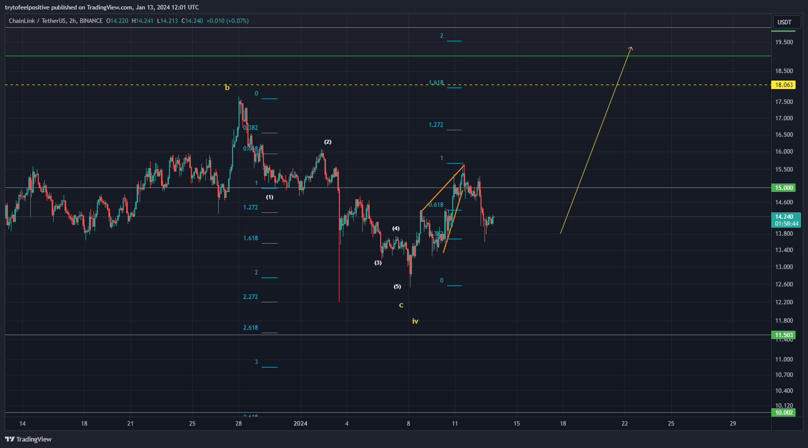 BINANCE:LINKUSDT Chart Image by trytofeelpositive