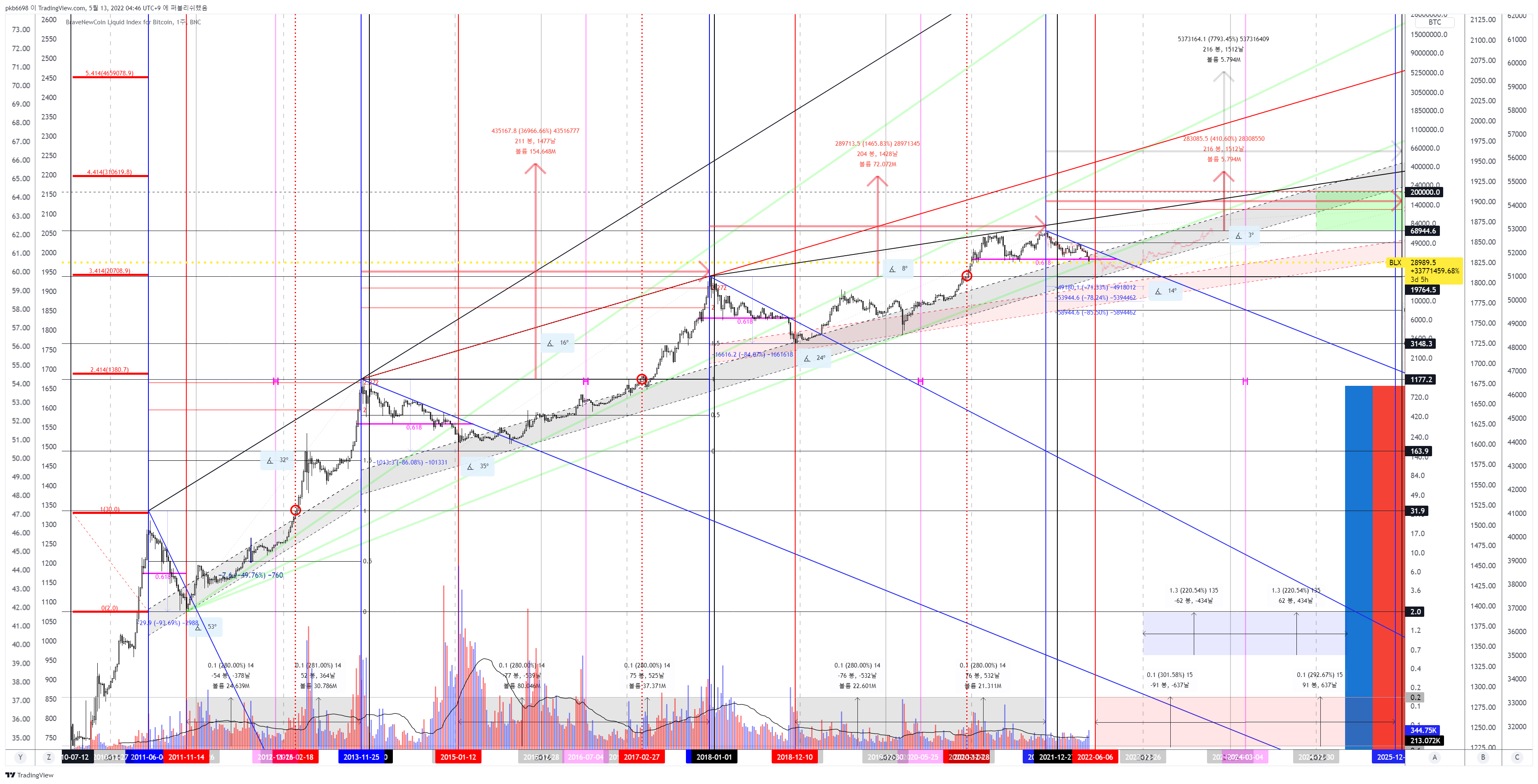 BNC:BLX Chart Image by pkb6698