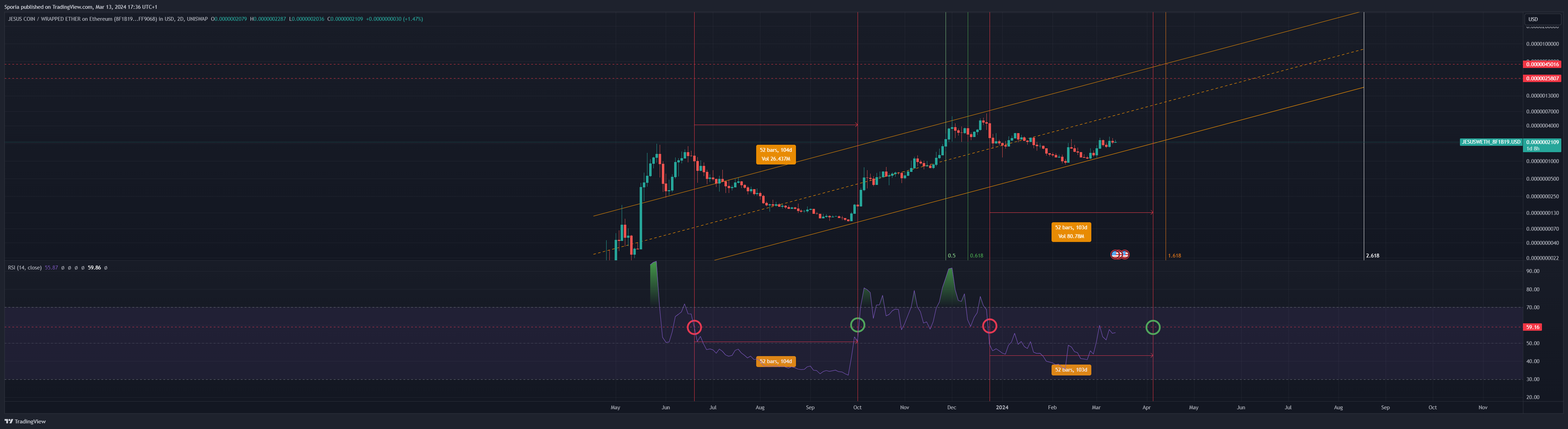 UNISWAP:JESUSWETH_8F1B19.USD Chart Image by Sporia