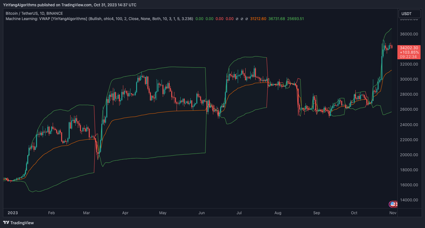 BINANCE:BTCUSDT Chart Image by YinYangAlgorithms