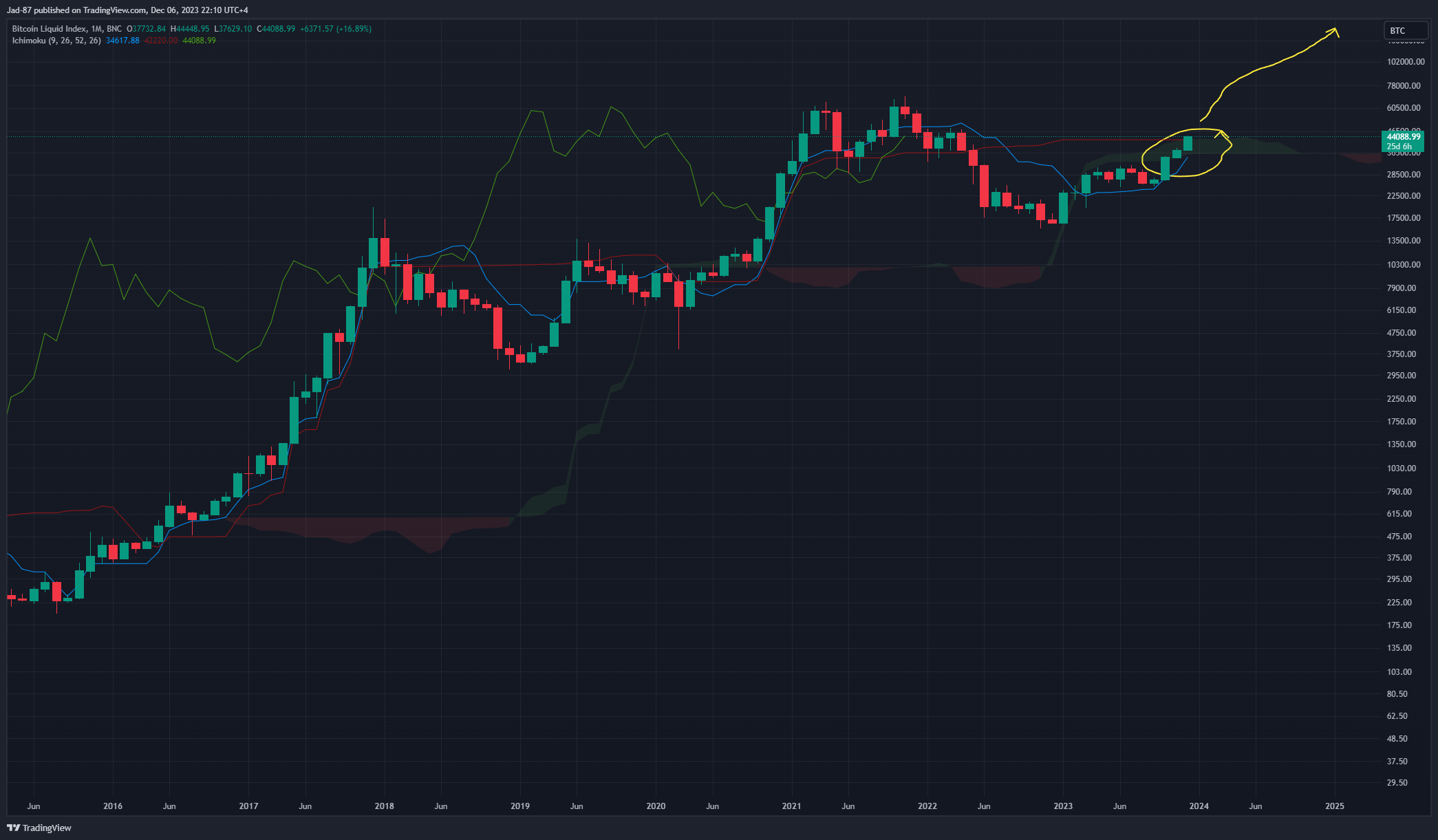 BNC:BLX Chart Image by Jad-87
