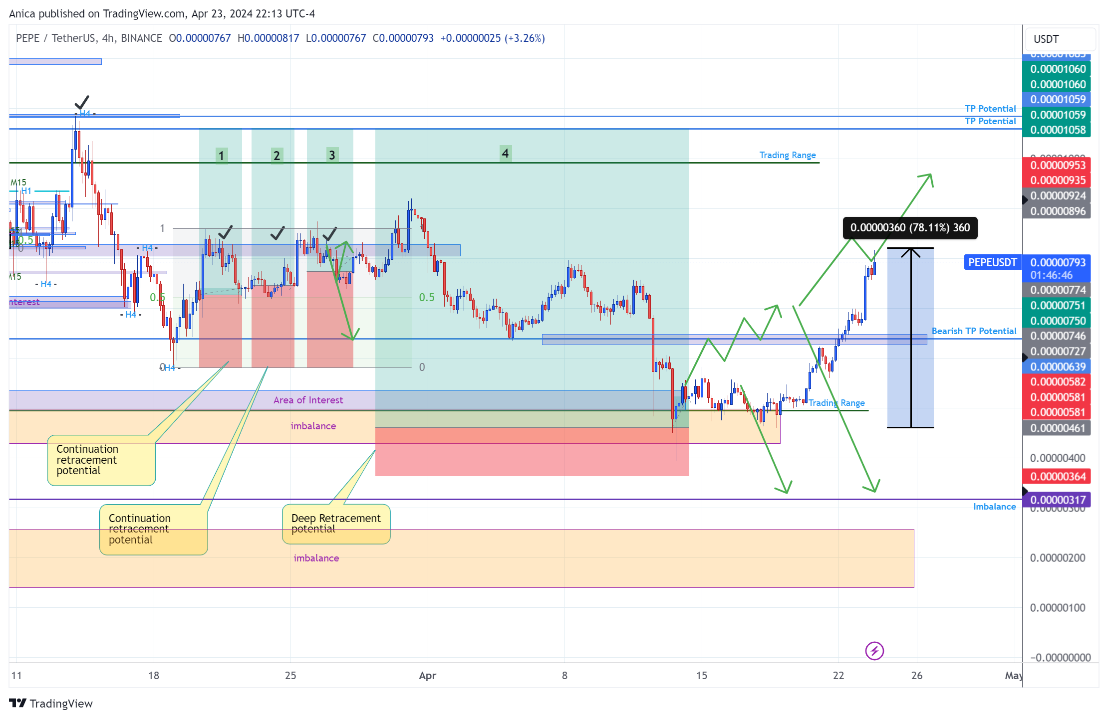 BINANCE:PEPEUSDT Chart Image by Anica