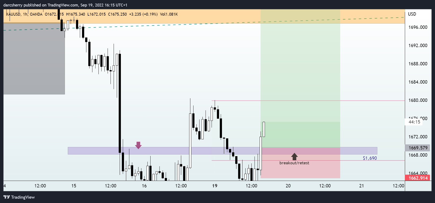OANDA:XAUUSD Chart Image by darcsherry