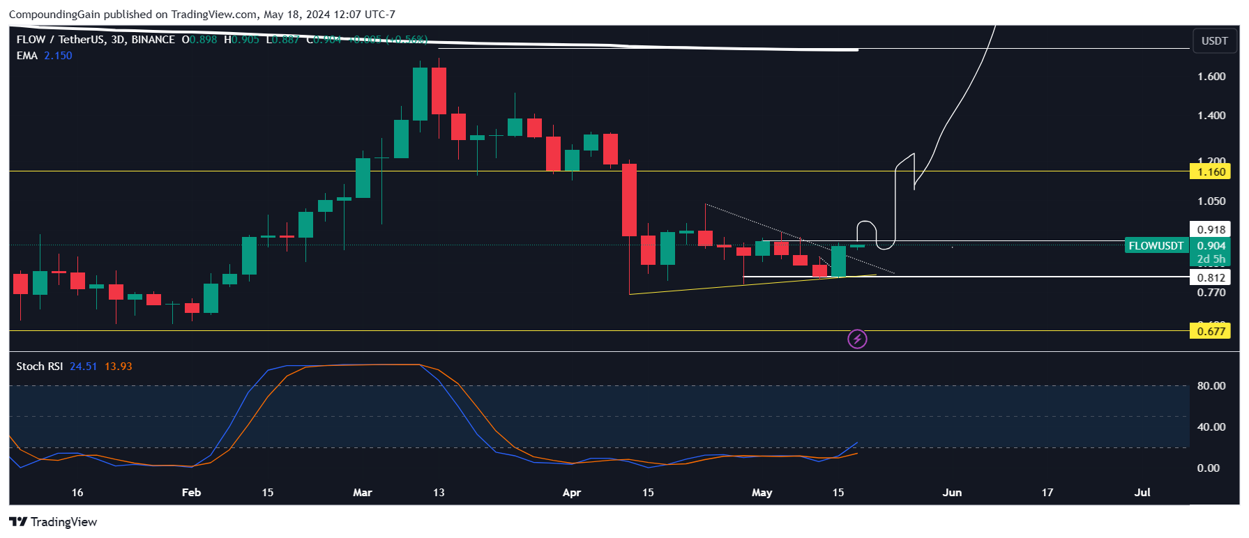 BINANCE:FLOWUSDT Chart Image by CompoundingGain