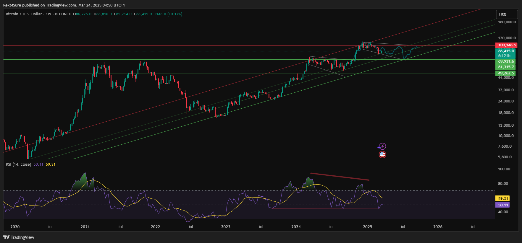 BITFINEX:BTCUSD Chart Image by Rekt4Sure