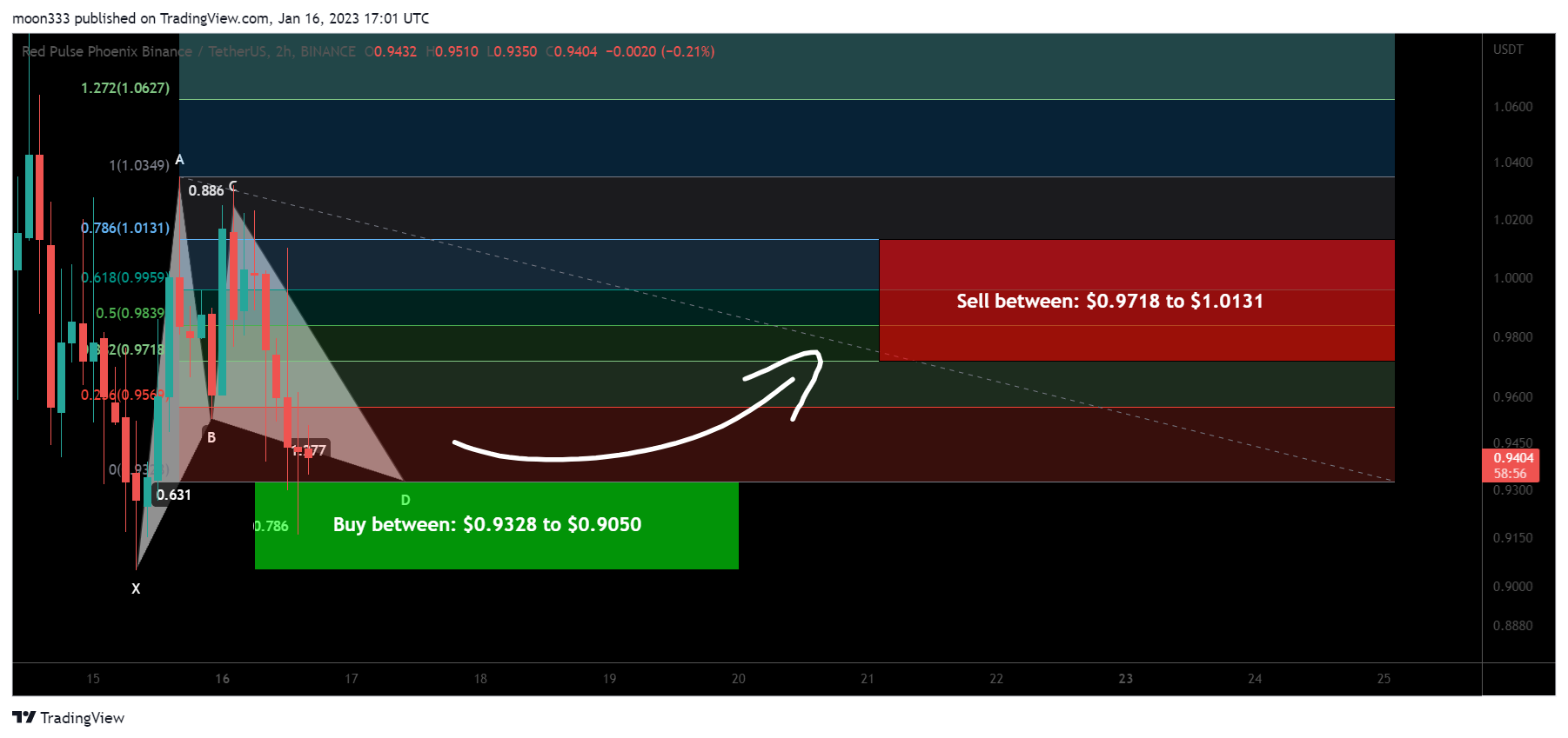 BINANCE:PHBUSDT Chart Image by moon333