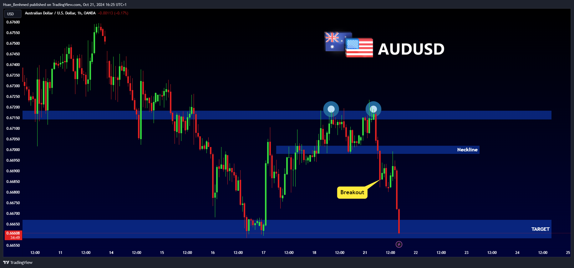 OANDA:AUDUSD Chart Image by Hsan_Benhmed