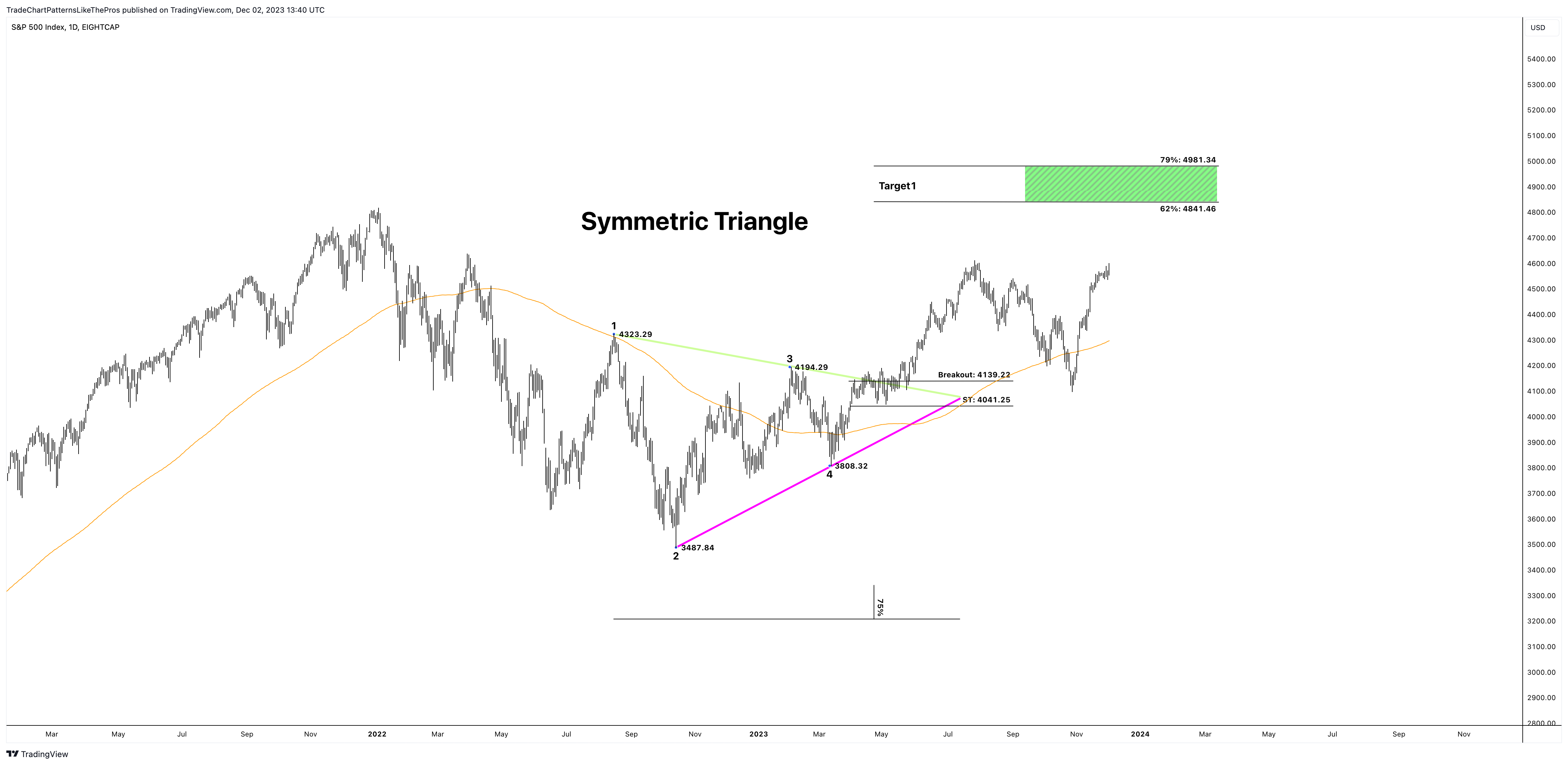 EIGHTCAP:SPX500 Chart Image by TradeChartPatternsLikeThePros