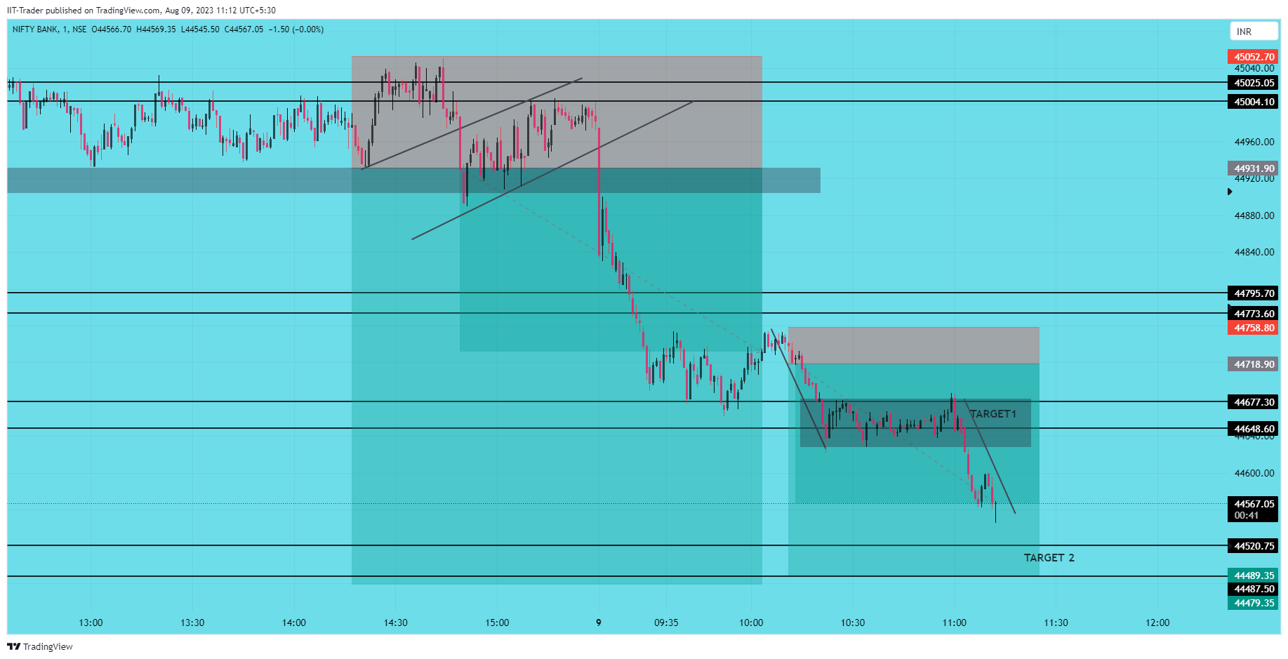 NSE:BANKNIFTY Chart Image by IIT-Trader