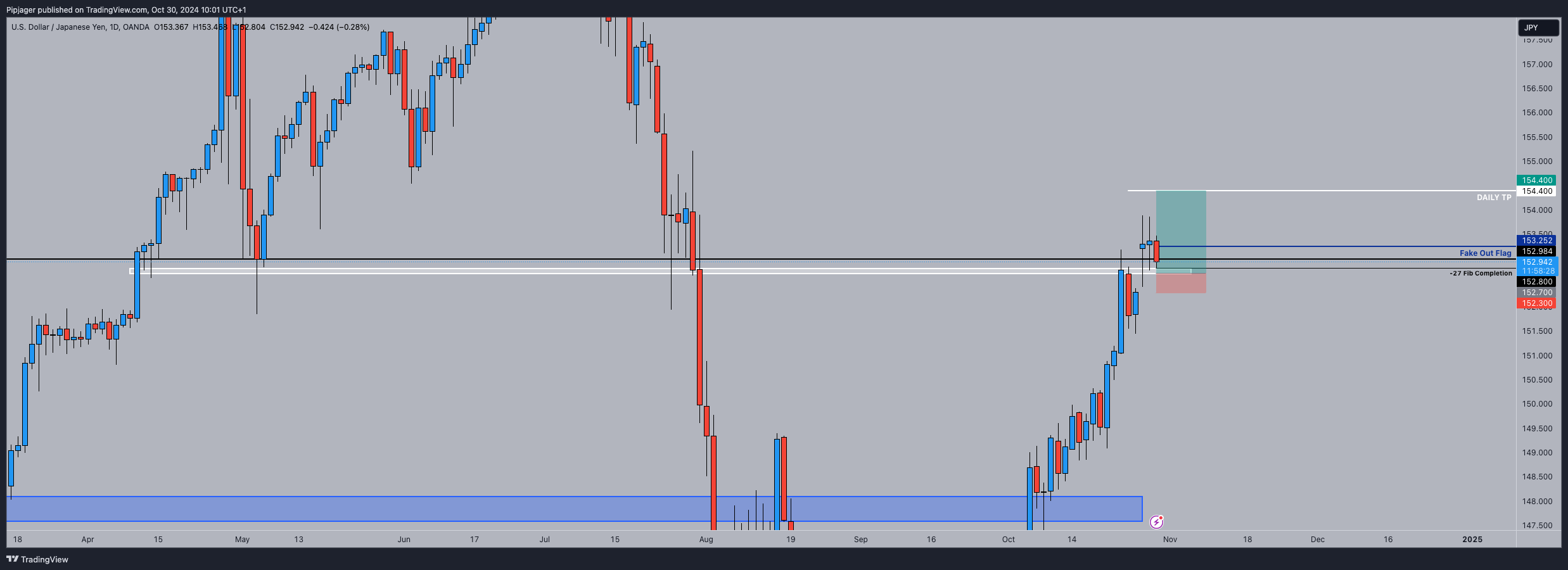 OANDA:USDJPY Chart Image by Pipjager