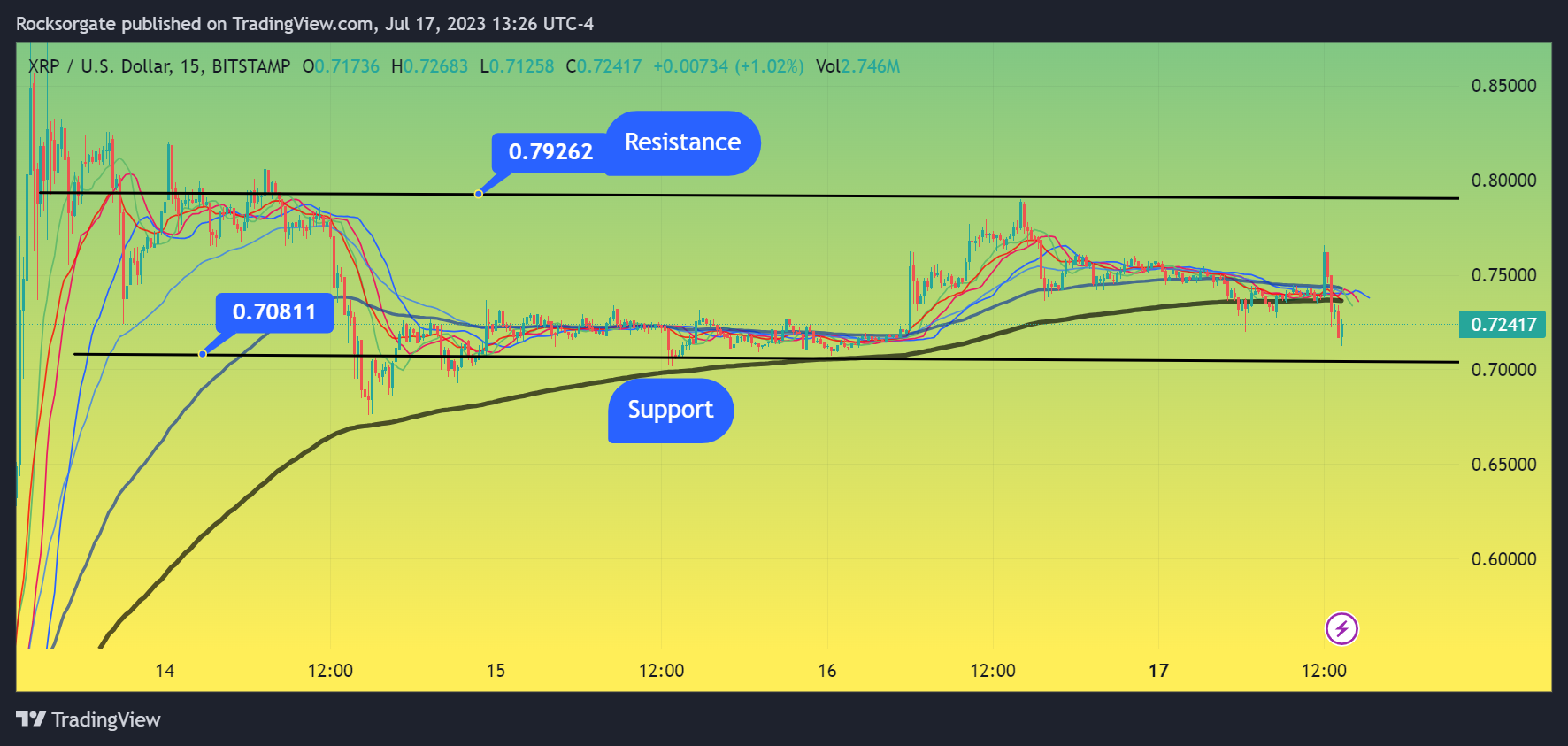 BITSTAMP:XRPUSD Chart Image by Rocksorgate