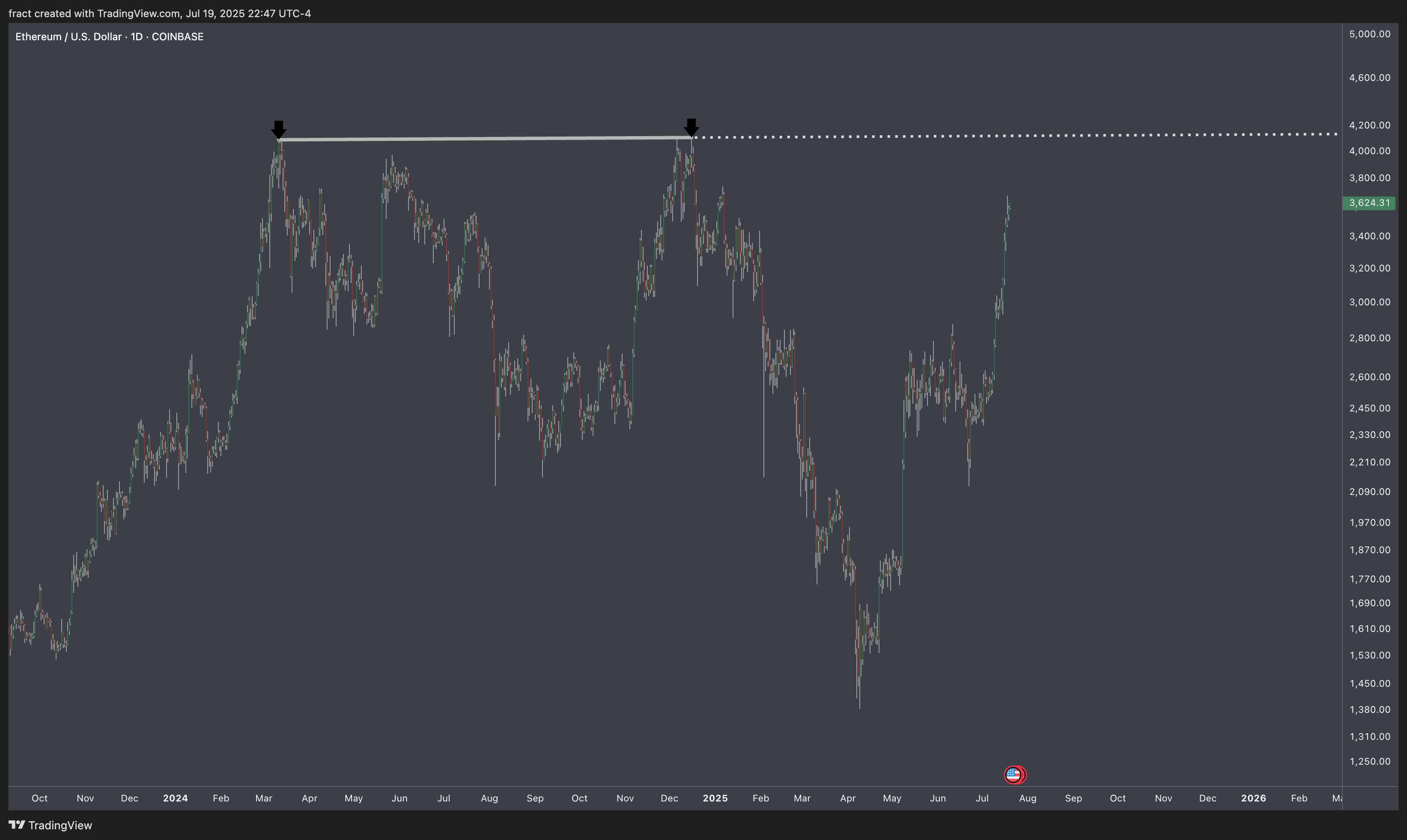 COINBASE:ETHUSD Chart Image by fract