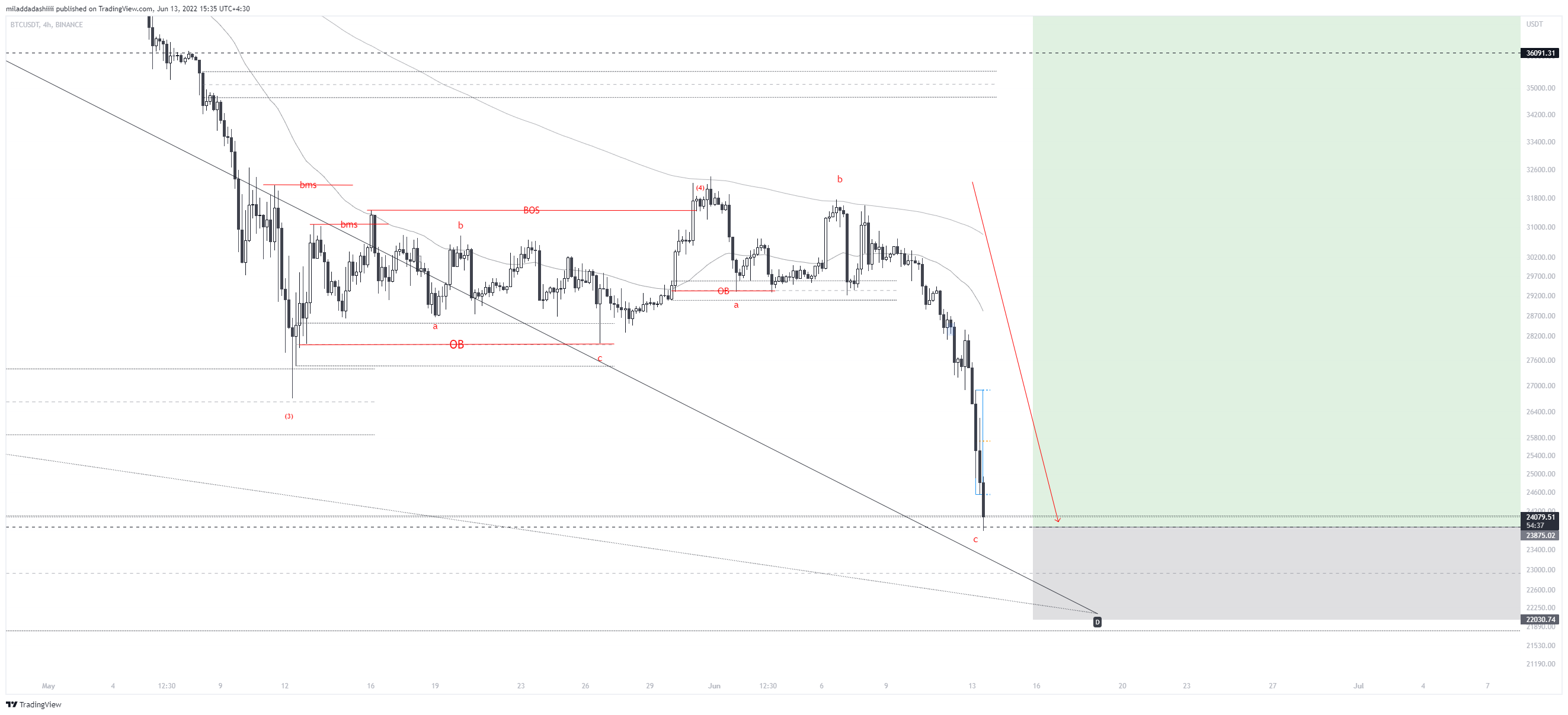 BINANCE:BTCUSDT Chart Image by miladdadashiiii
