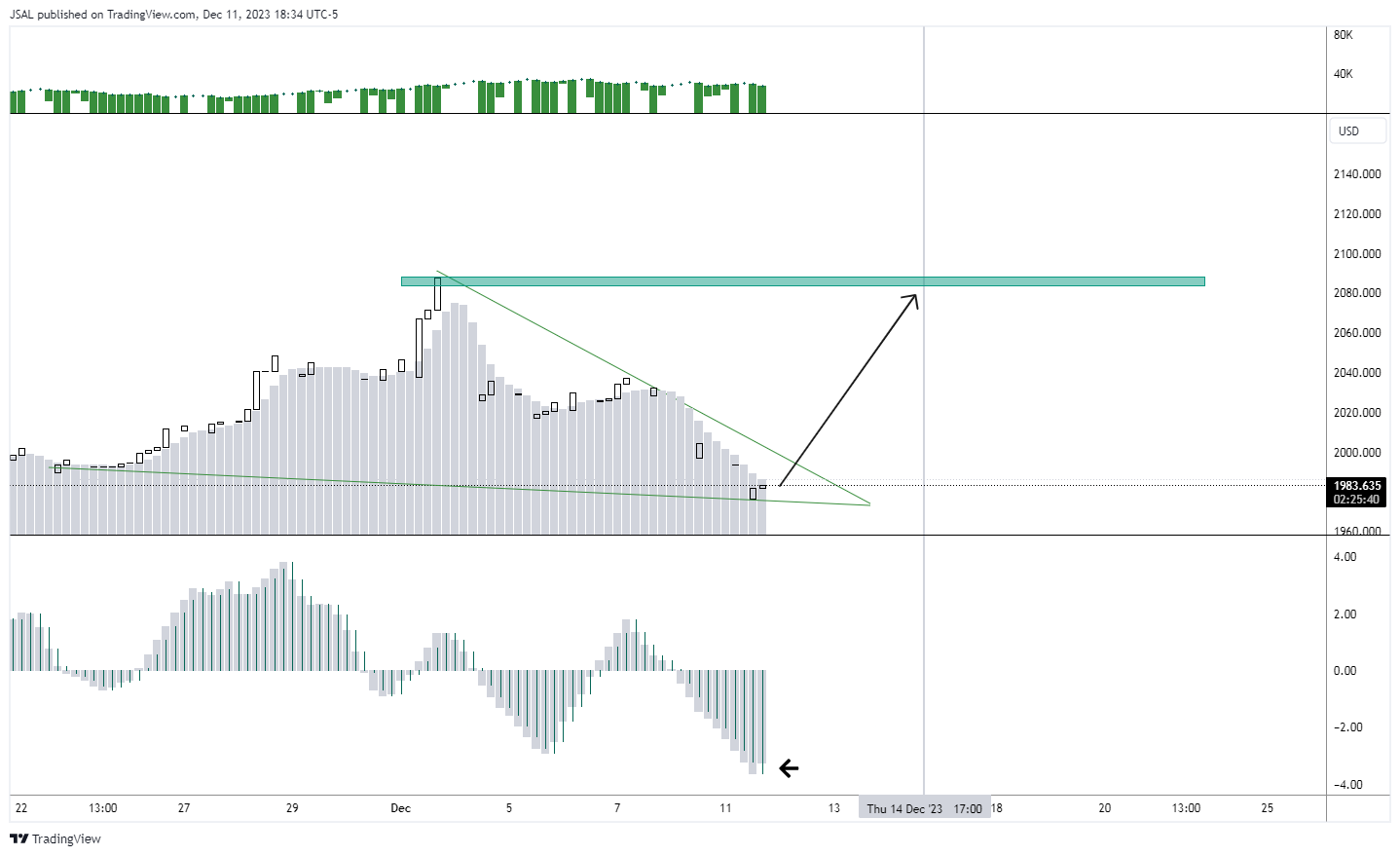 OANDA:XAUUSD Chart Image by JSAL