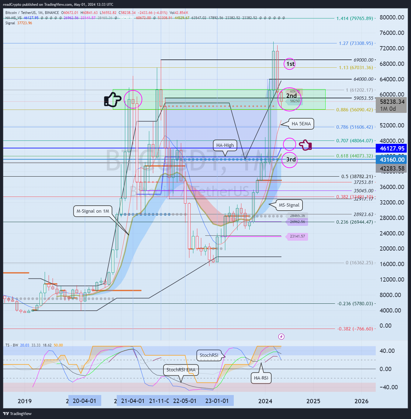 BINANCE:BTCUSDT Chart Image by readCrypto
