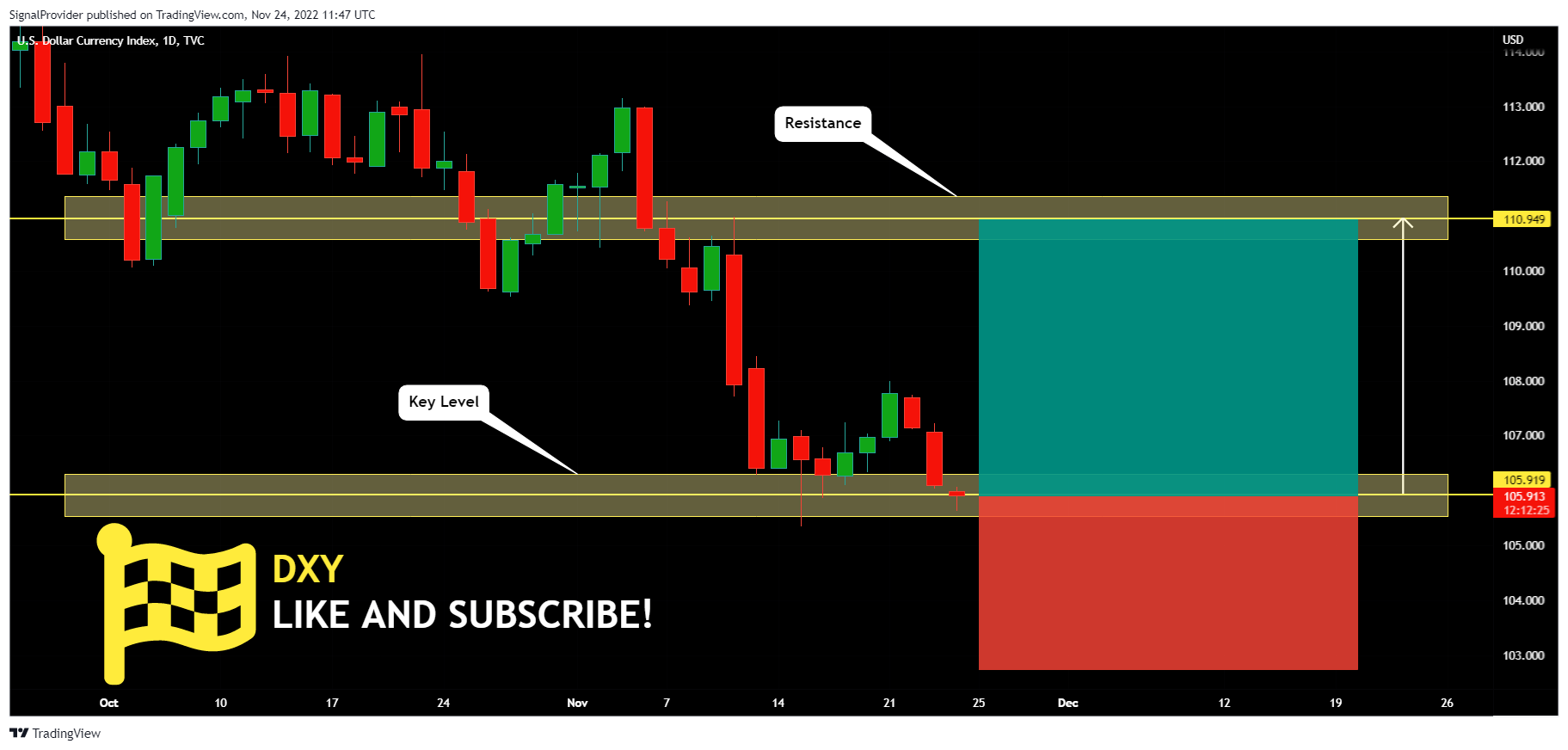 TVC:DXY Chart Image by SignalProvider