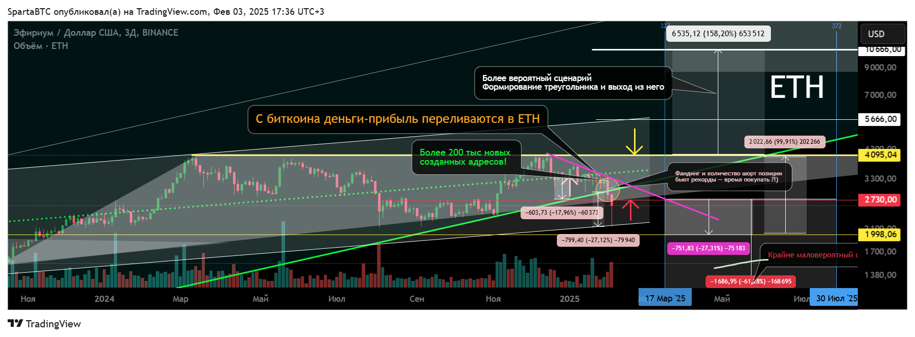 BINANCE:ETHUSD Chart Image by SpartaBTC