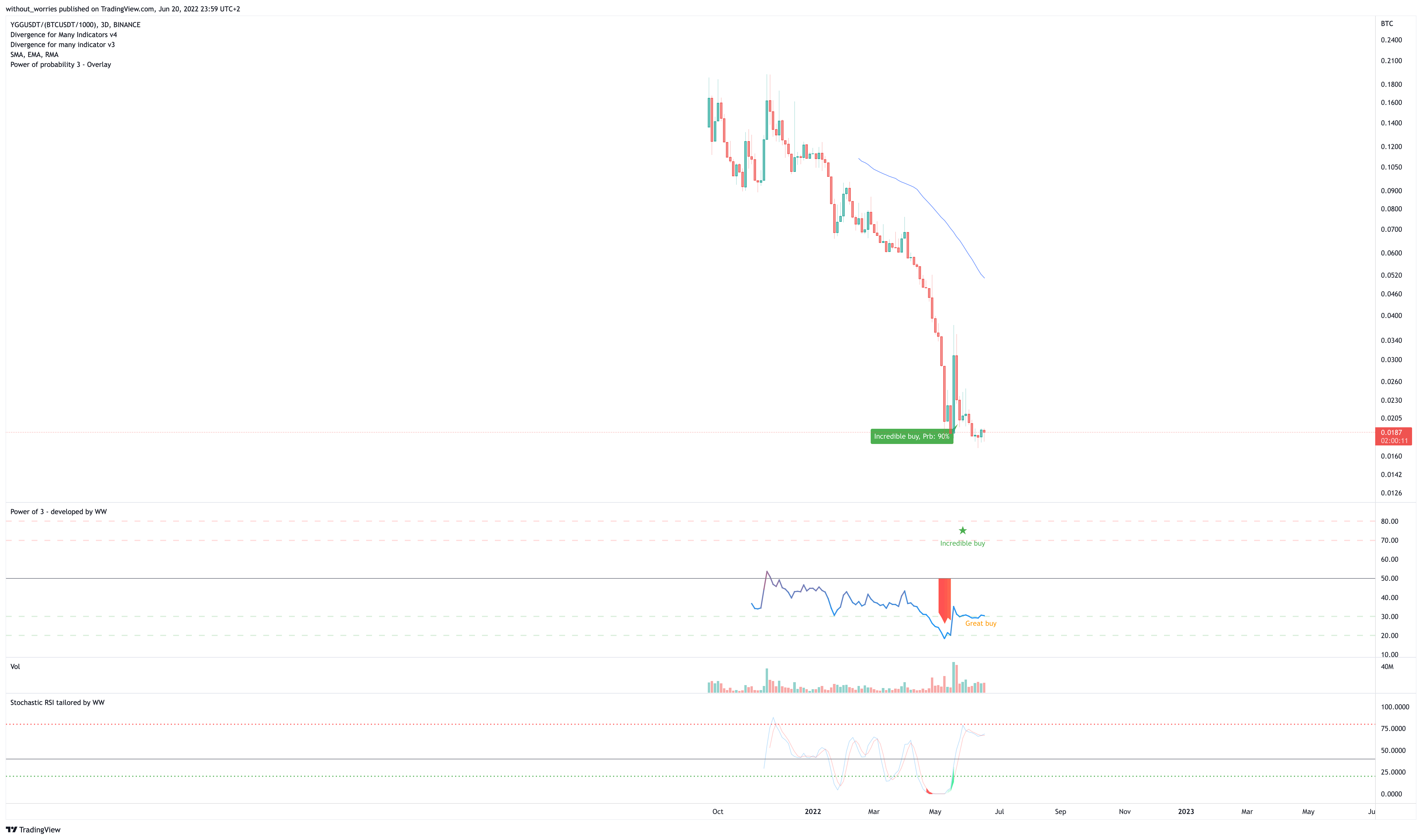 BINANCE:YGGUSDT/(BINANCE:BTCUSDT/1000) Chart Image by without_worries