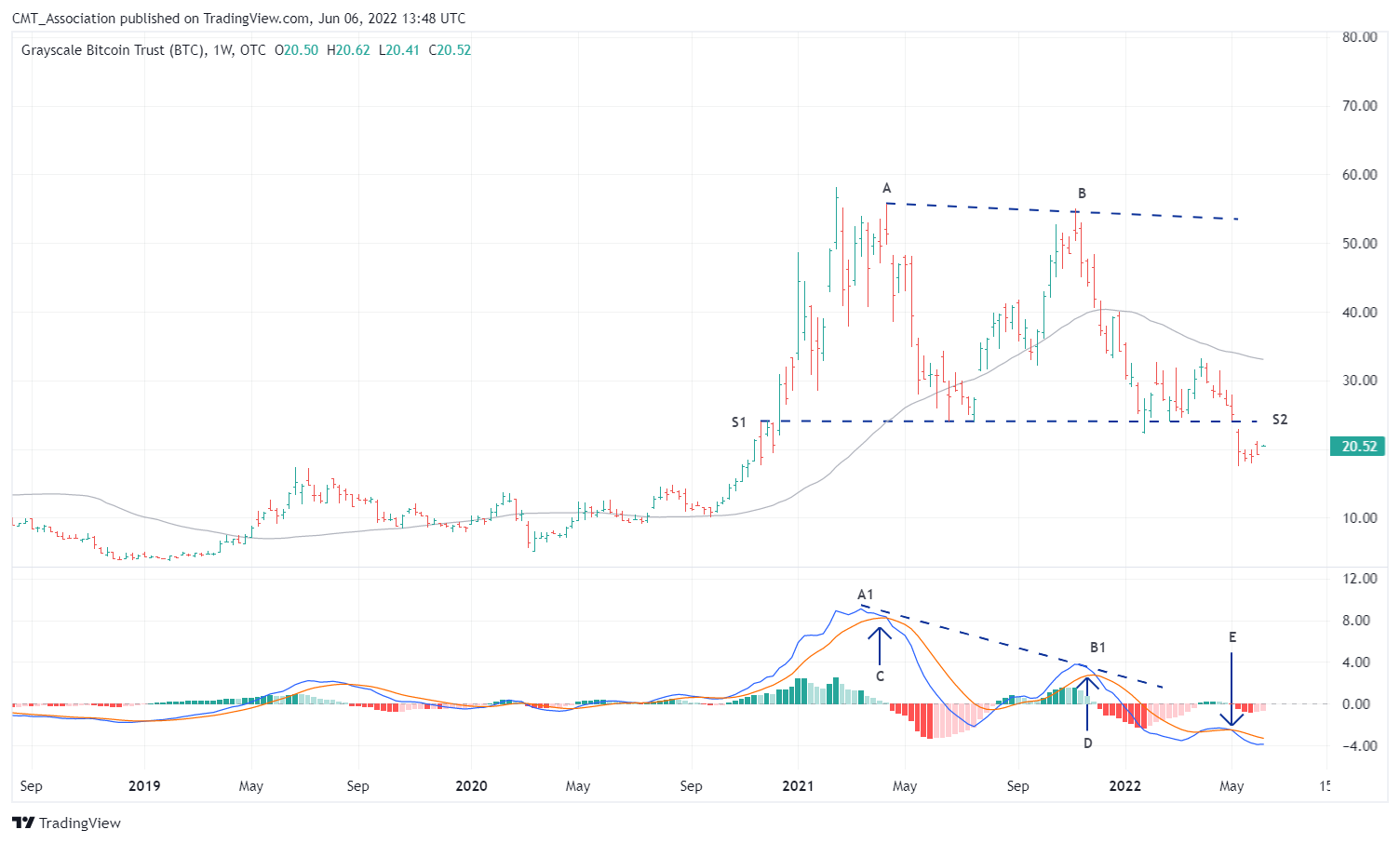 OTC:GBTC Chart Image by CMT_Association