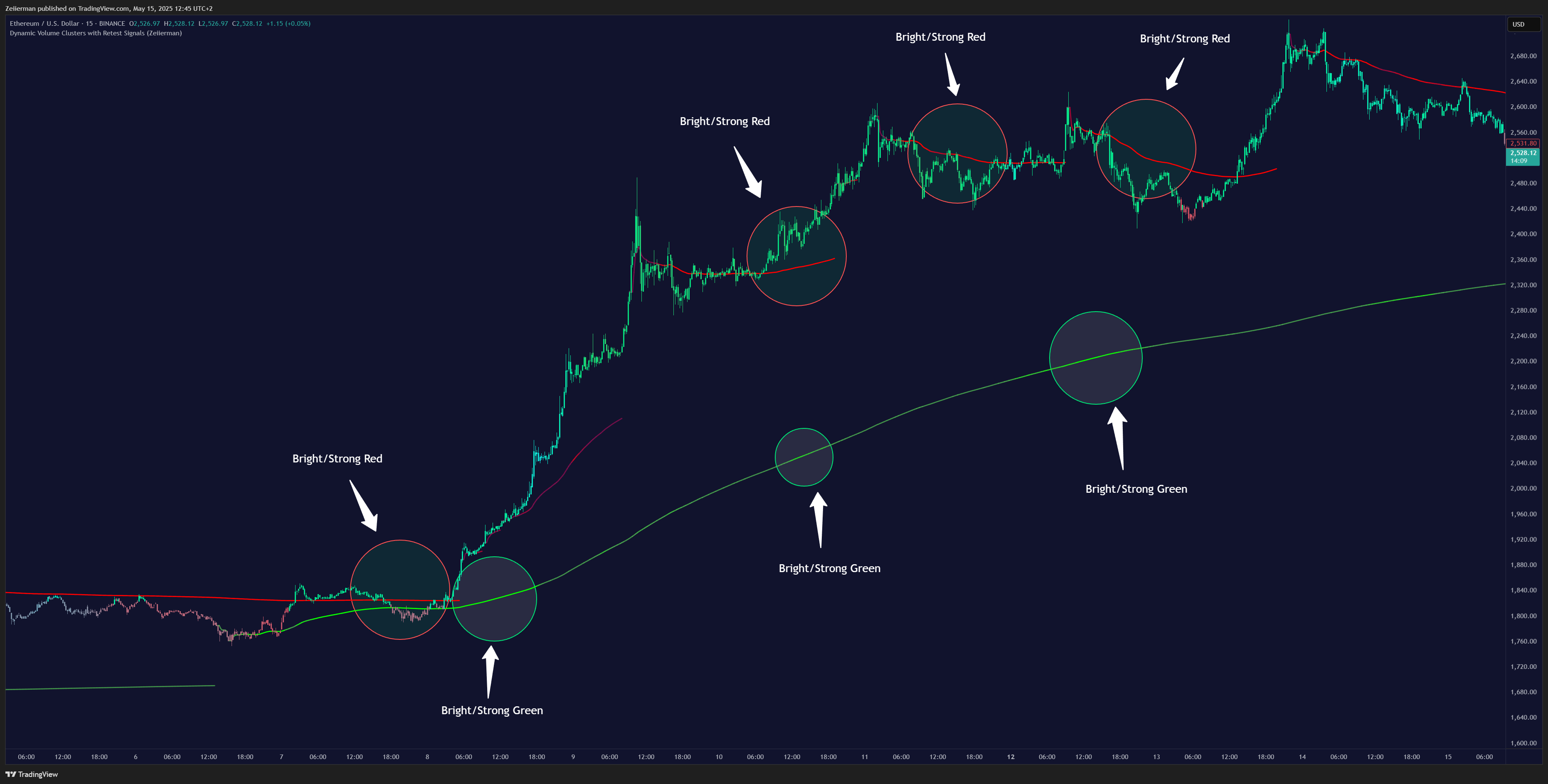 BINANCE:ETHUSD Chart Image by Zeiierman