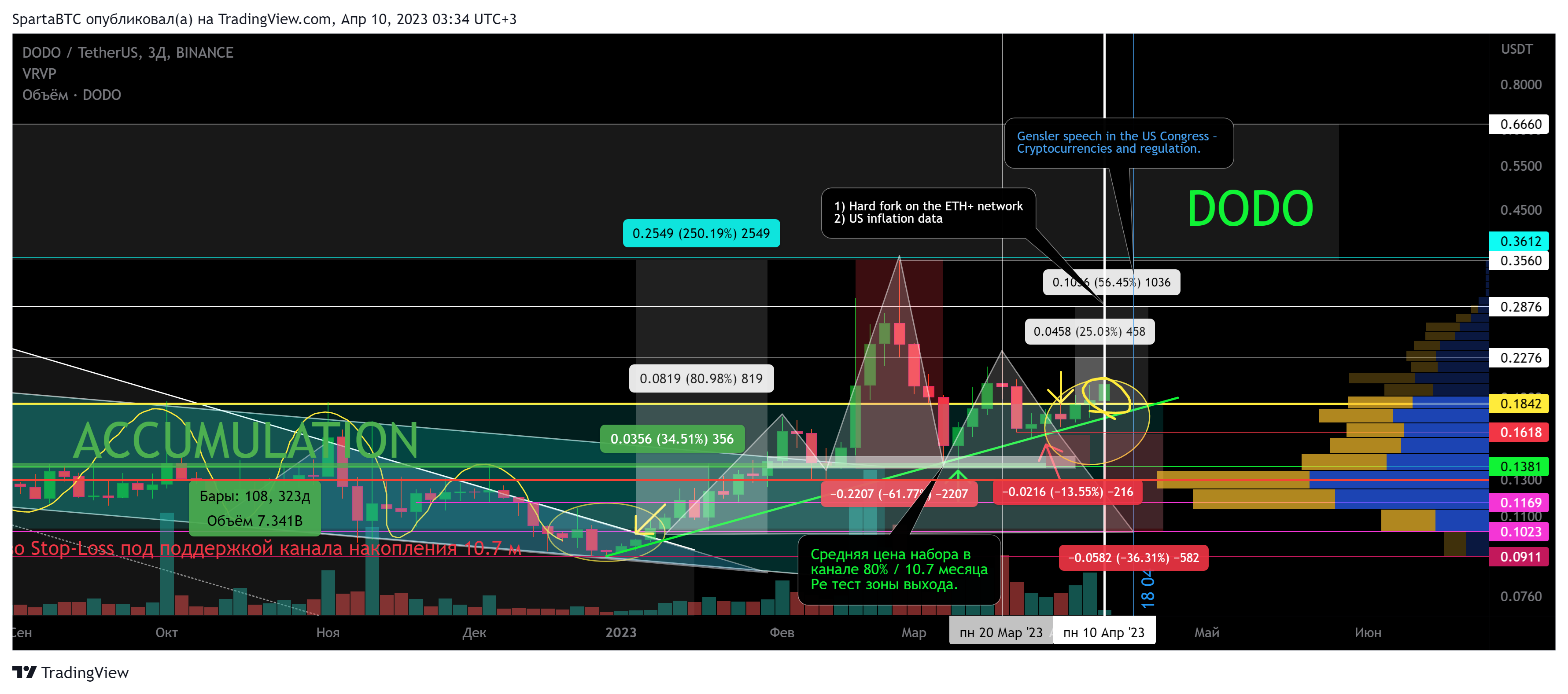 BINANCE:DODOUSDT Chart Image by SpartaBTC