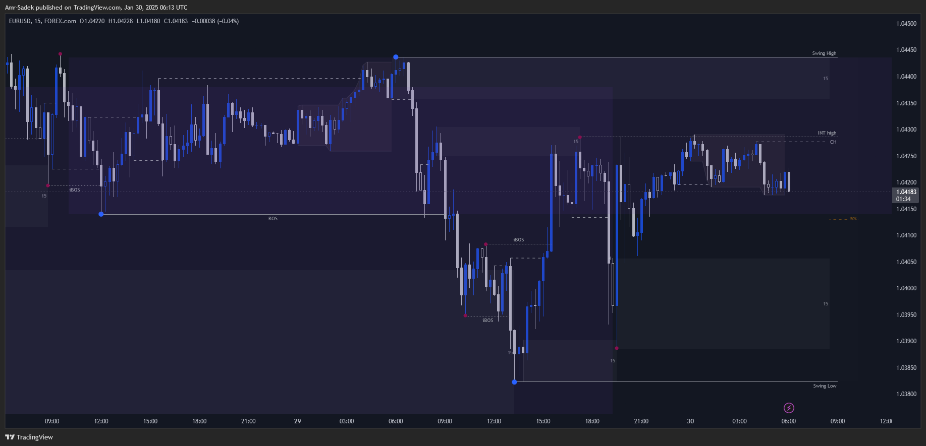 FOREXCOM:EURUSD Chart Image by Amr-Sadek