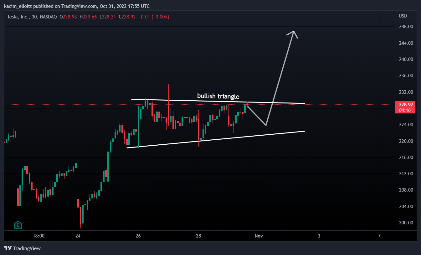 NASDAQ:TSLA Chart Image by kacim_elloitt