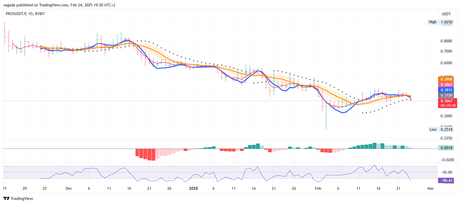 BYBIT:PROSUSDT.P Chart Image by vagada