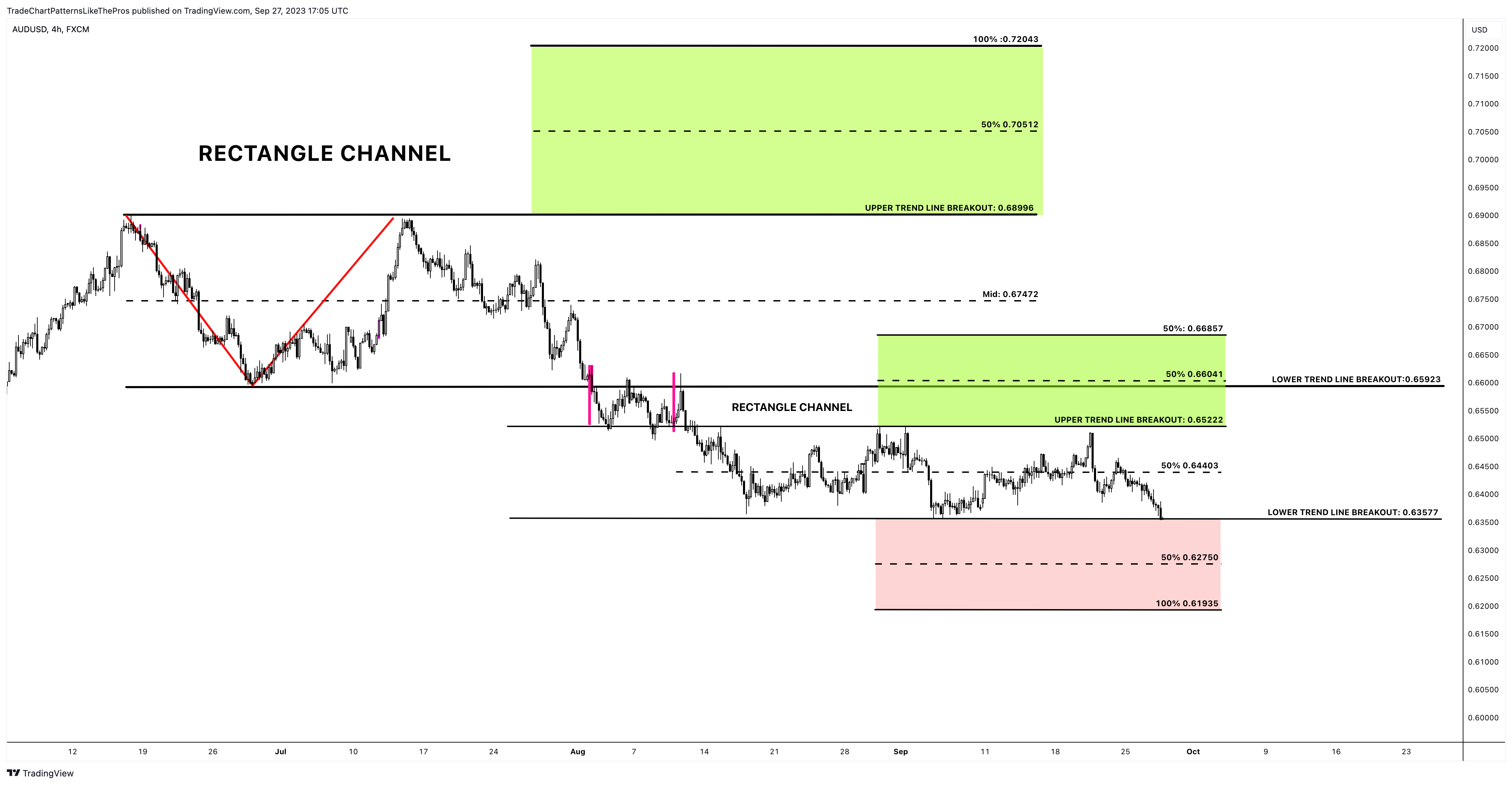 FX:AUDUSD Chart Image by TradeChartPatternsLikeThePros