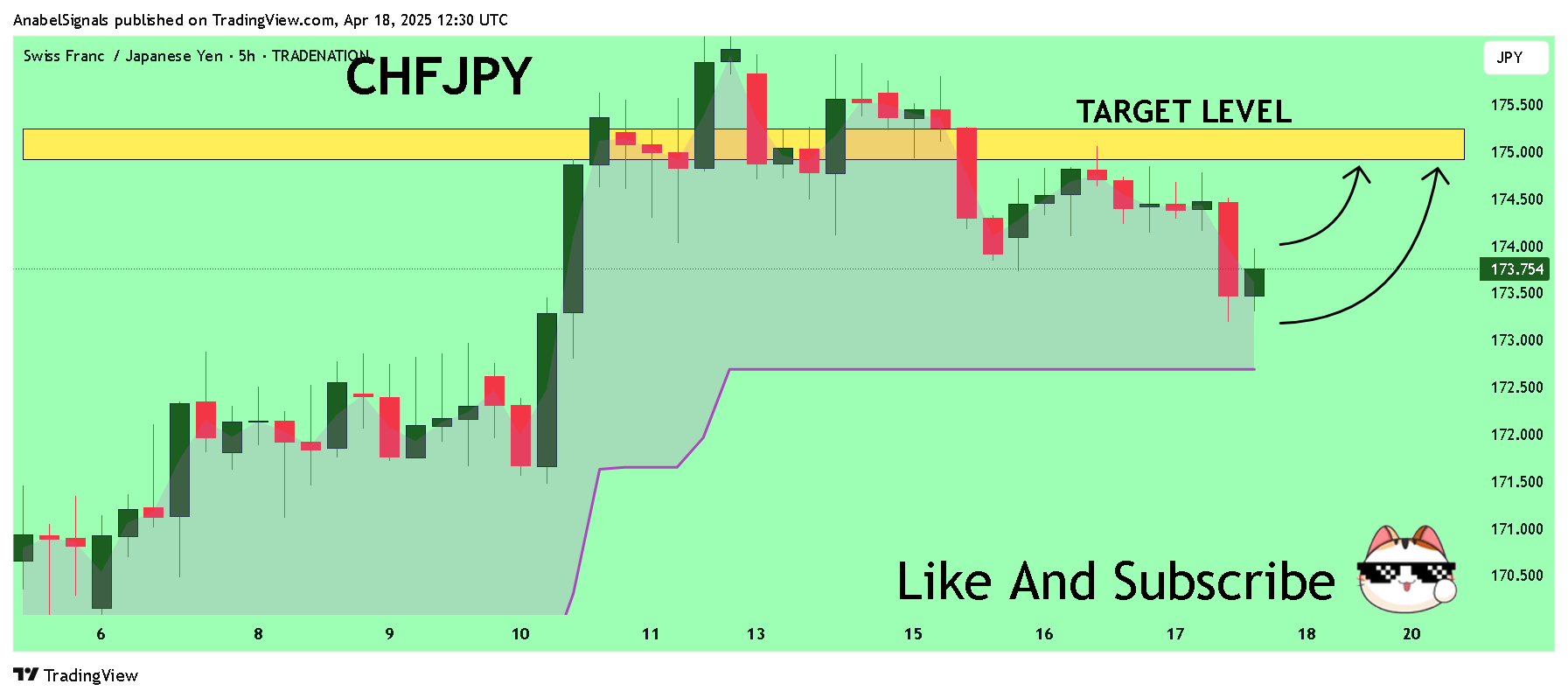 TRADENATION:CHFJPY Chart Image by AnabelSignals