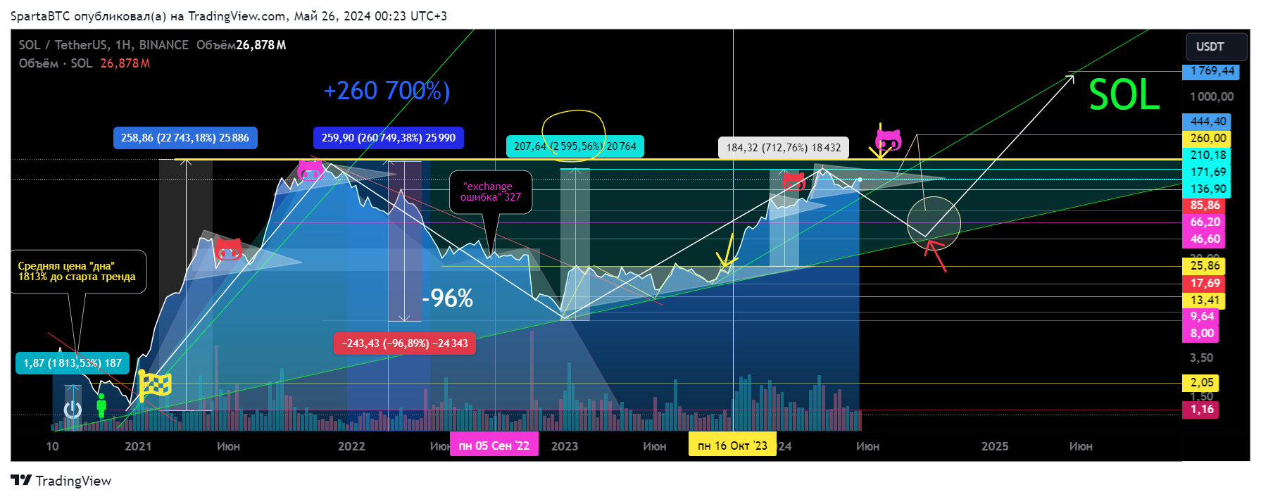 BINANCE:SOLUSDT Chart Image by SpartaBTC