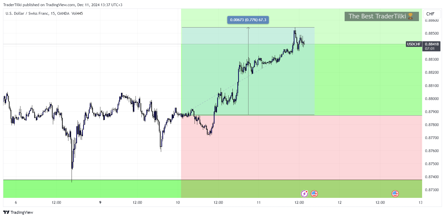 OANDA:USDCHF Chart Image by TraderTilki