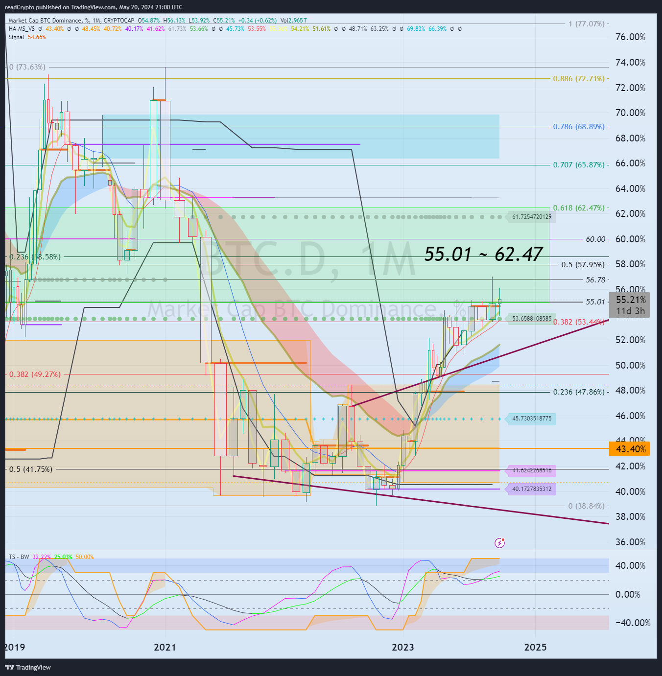 CRYPTOCAP:BTC.D Chart Image by readCrypto