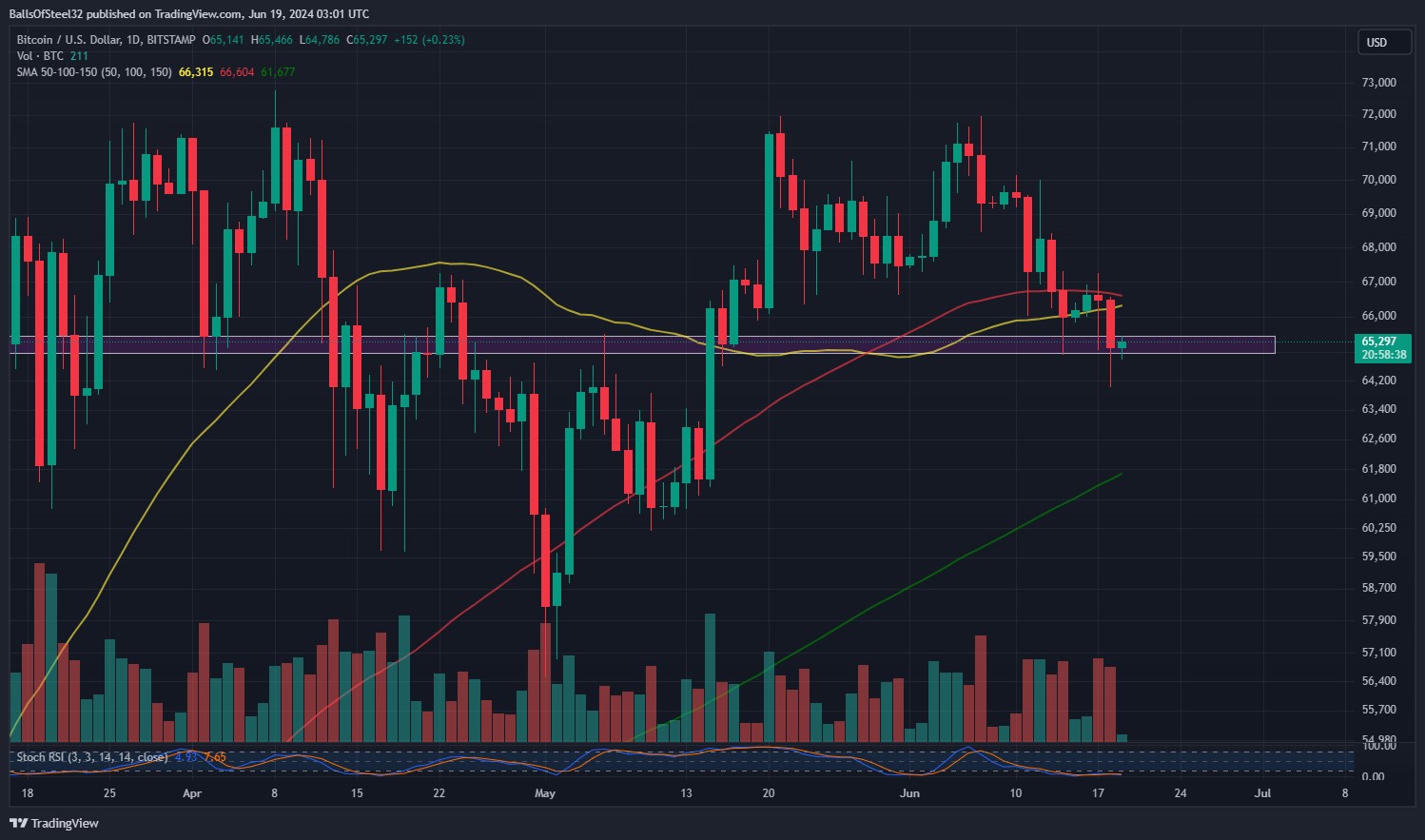 BITSTAMP:BTCUSD Chart Image by BallsOfSteel32