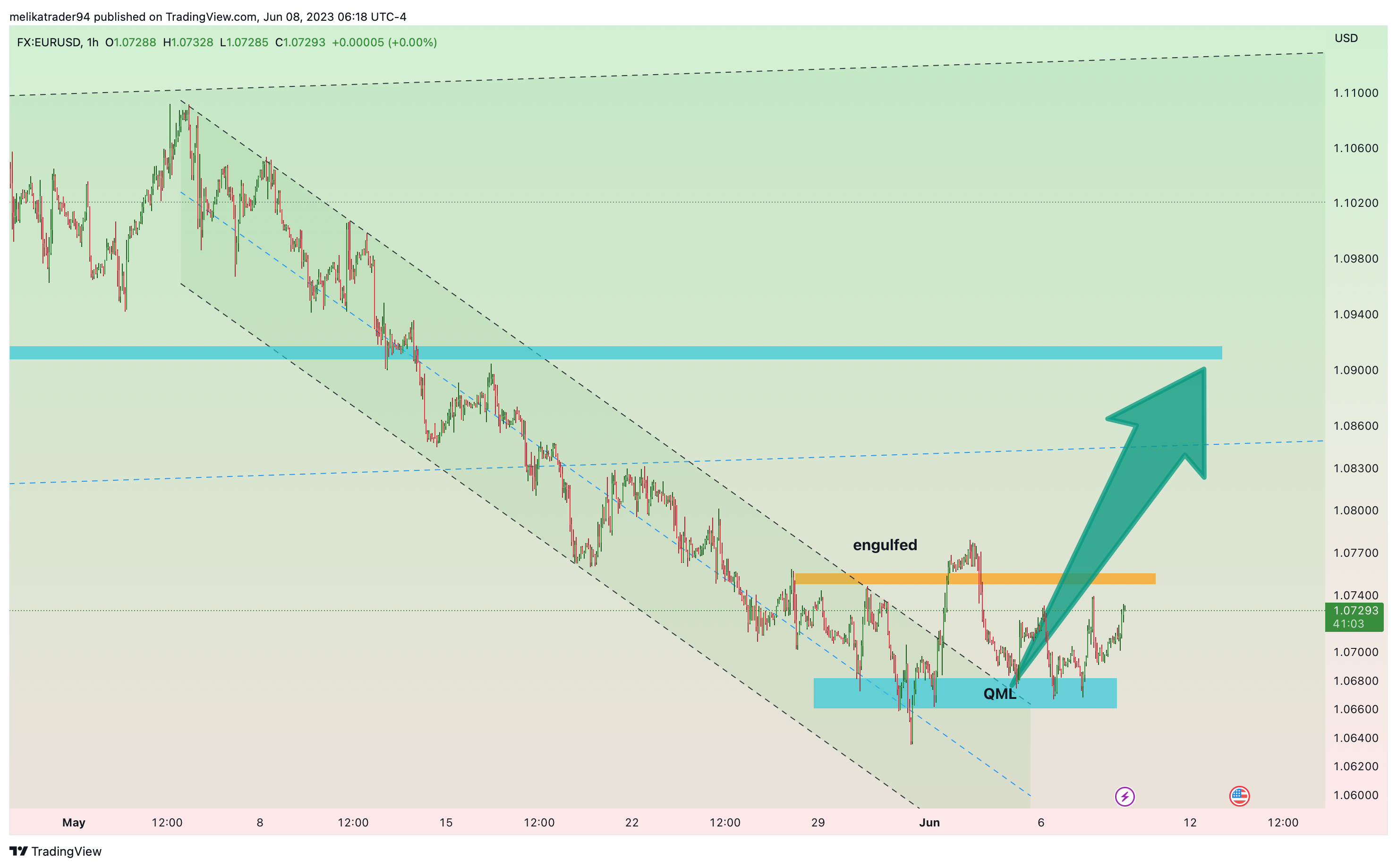 FX:EURUSD Chart Image by melikatrader94