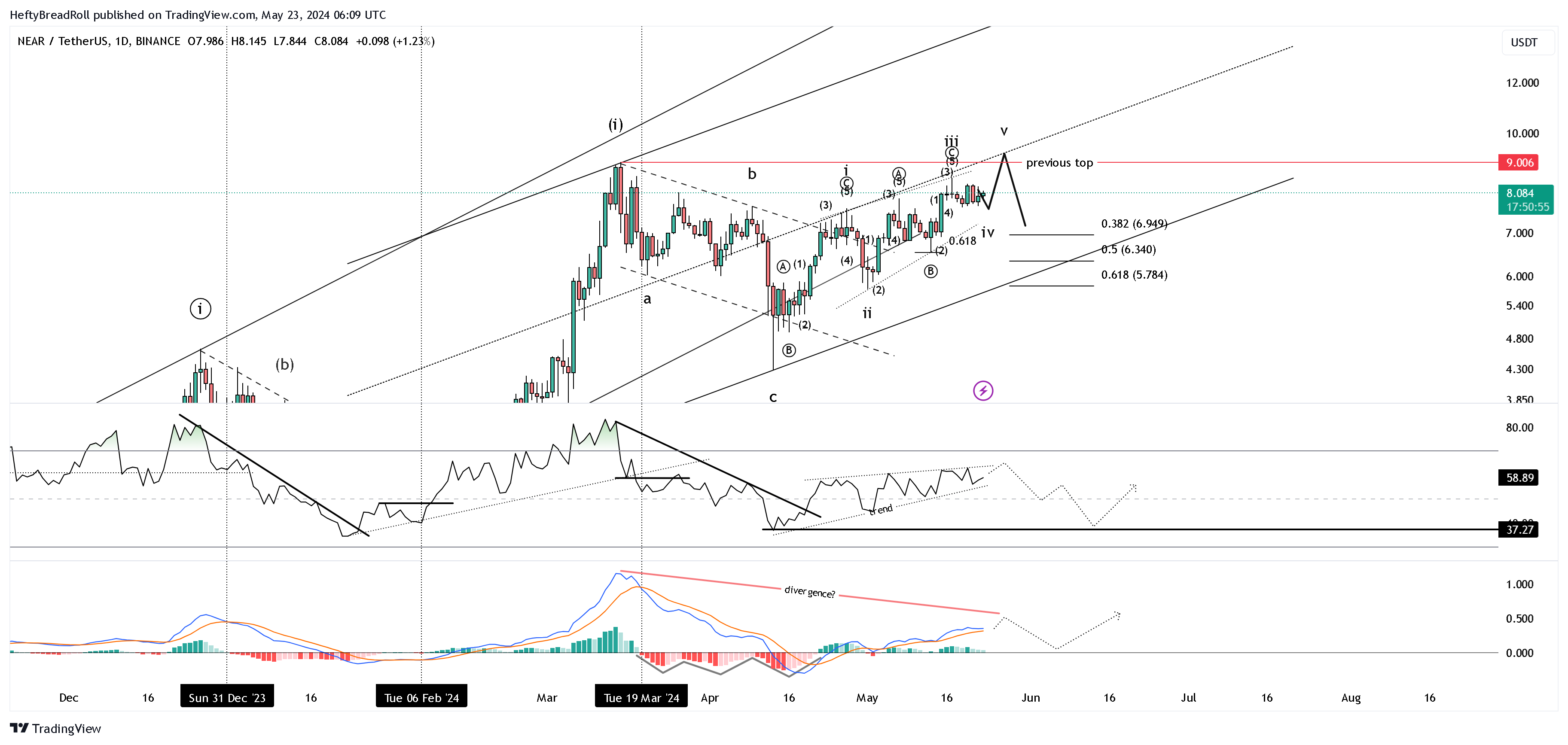BINANCE:NEARUSDT Chart Image by HeftyBreadRoll
