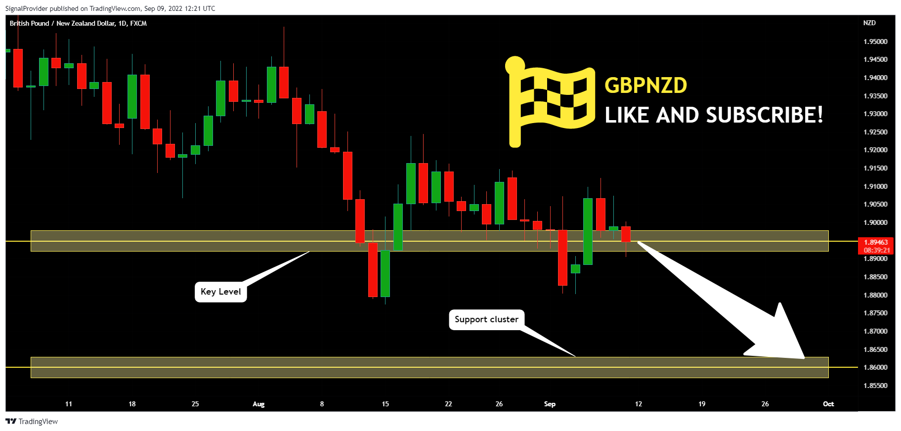 FX:GBPNZD Chart Image by SignalProvider
