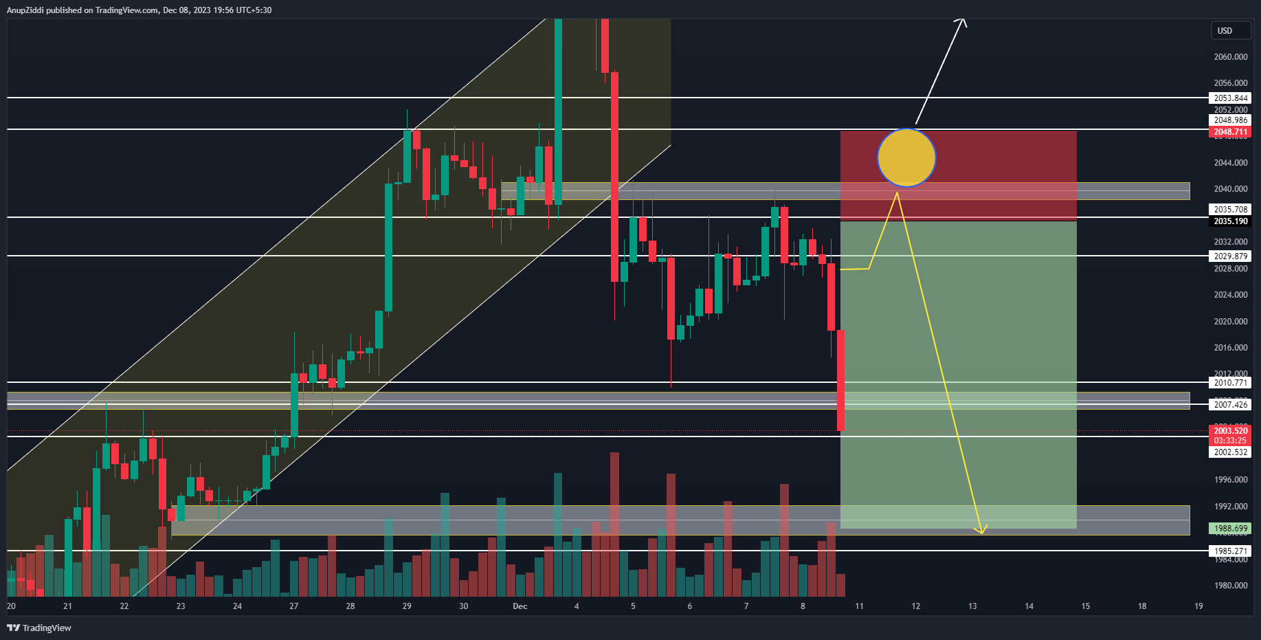 OANDA:XAUUSD Chart Image by AnupZiddi