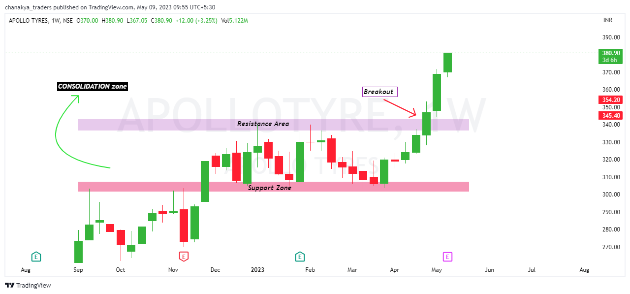 NSE:APOLLOTYRE Chart Image by Jha_Nidhi