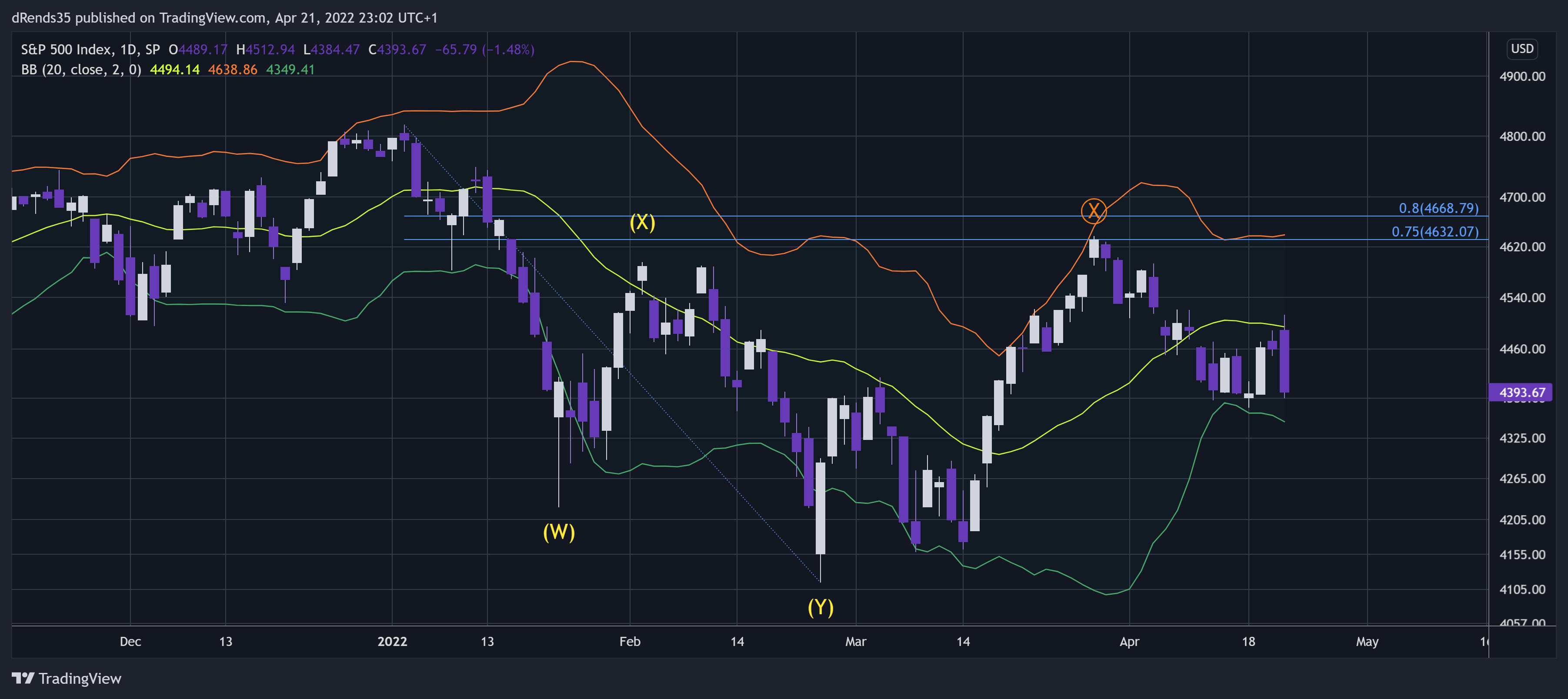 SP:SPX Chart Image by dRends35