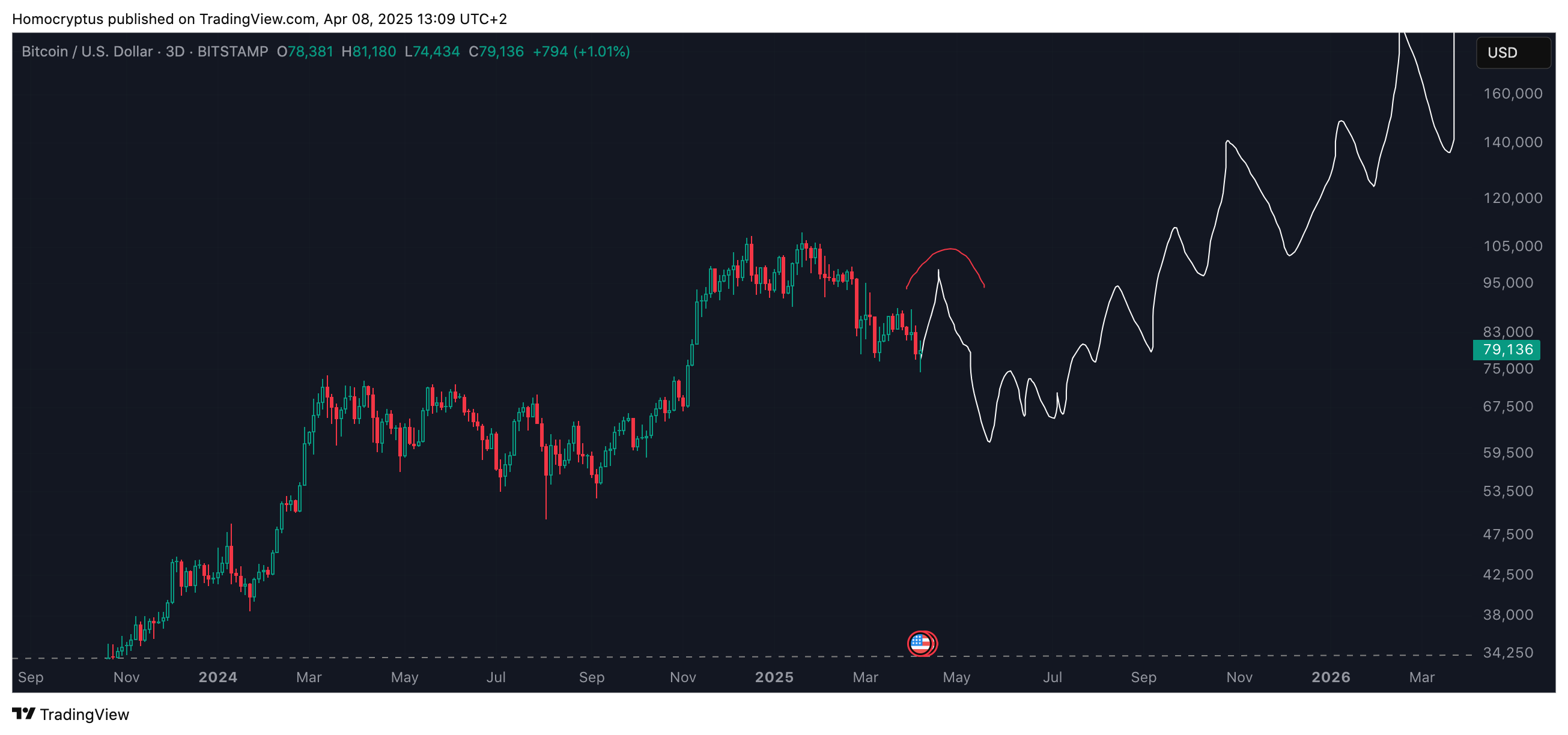 BITSTAMP:BTCUSD Chart Image by Homocryptus