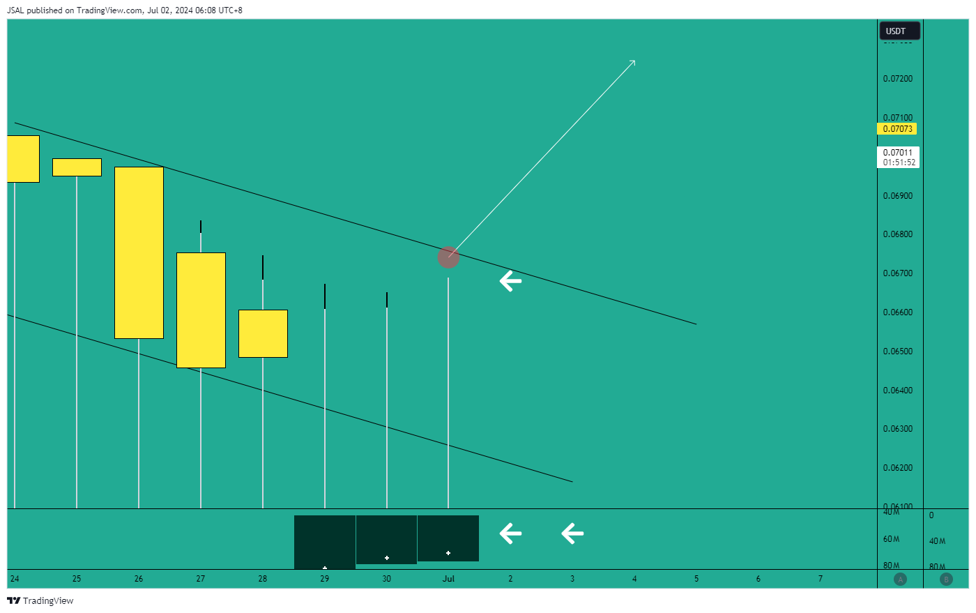 OKX:ATHUSDT Chart Image by JSAL