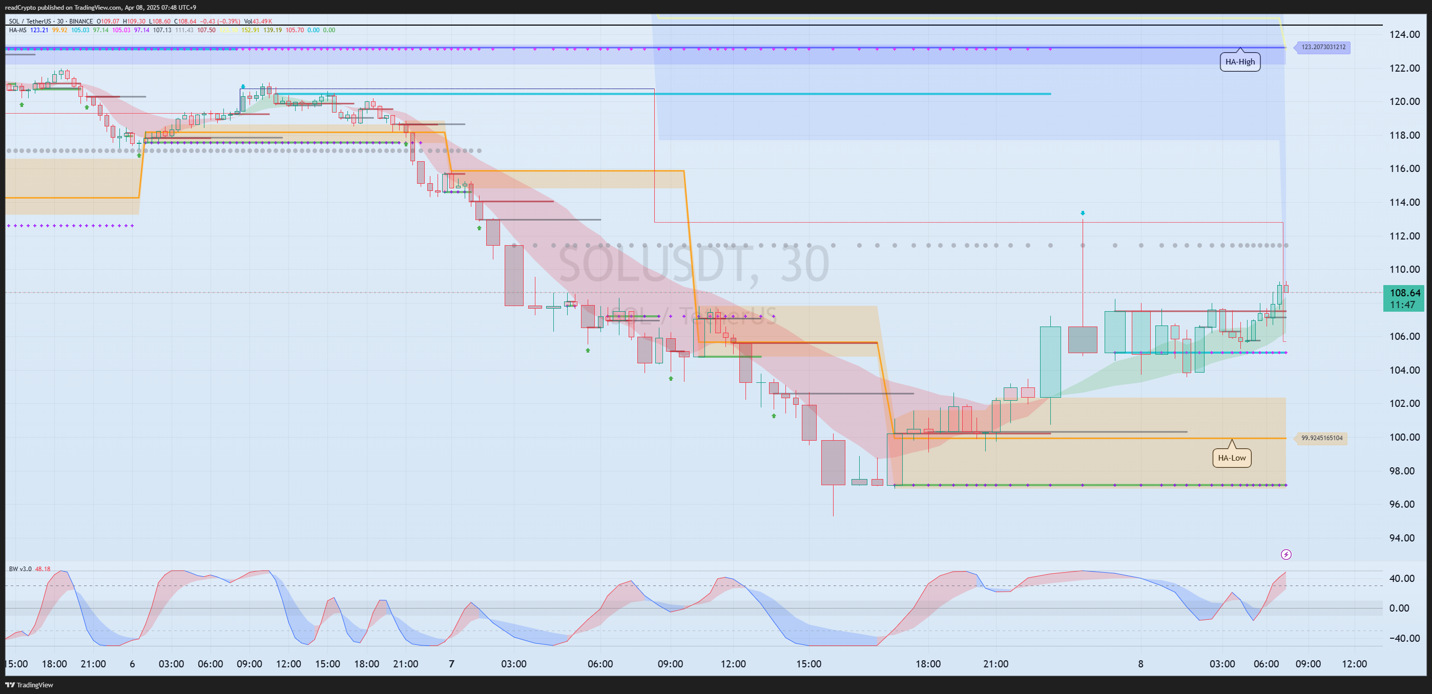 BINANCE:SOLUSDT Chart Image by readCrypto