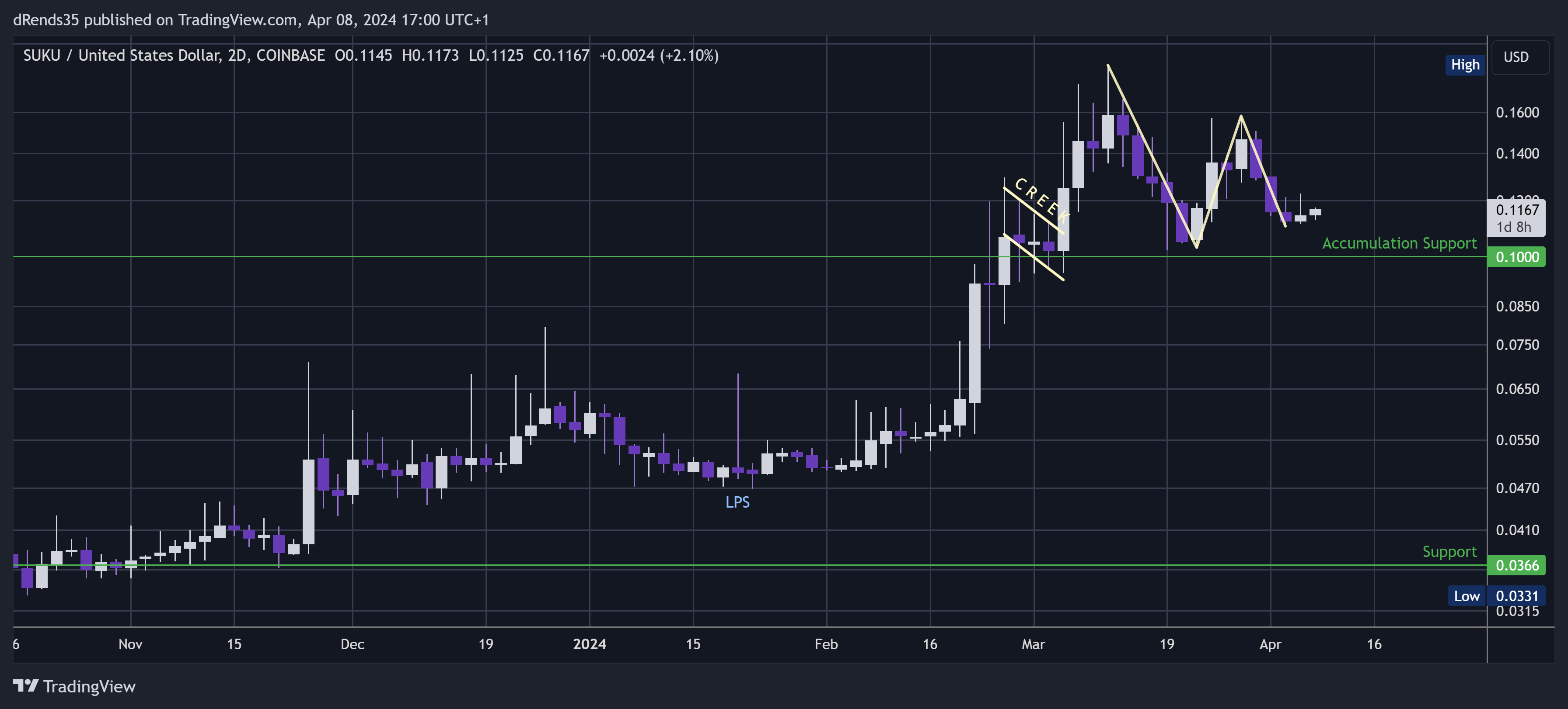 COINBASE:SUKUUSD Chart Image by dRends35