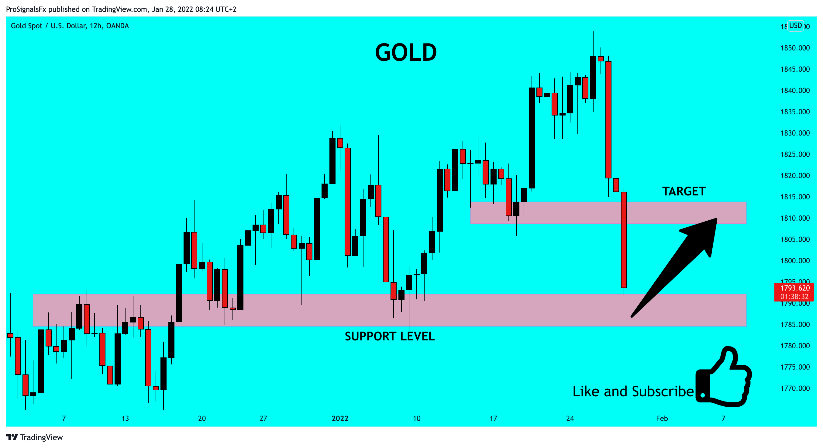OANDA:XAUUSD Chart Image by ProSignalsFx