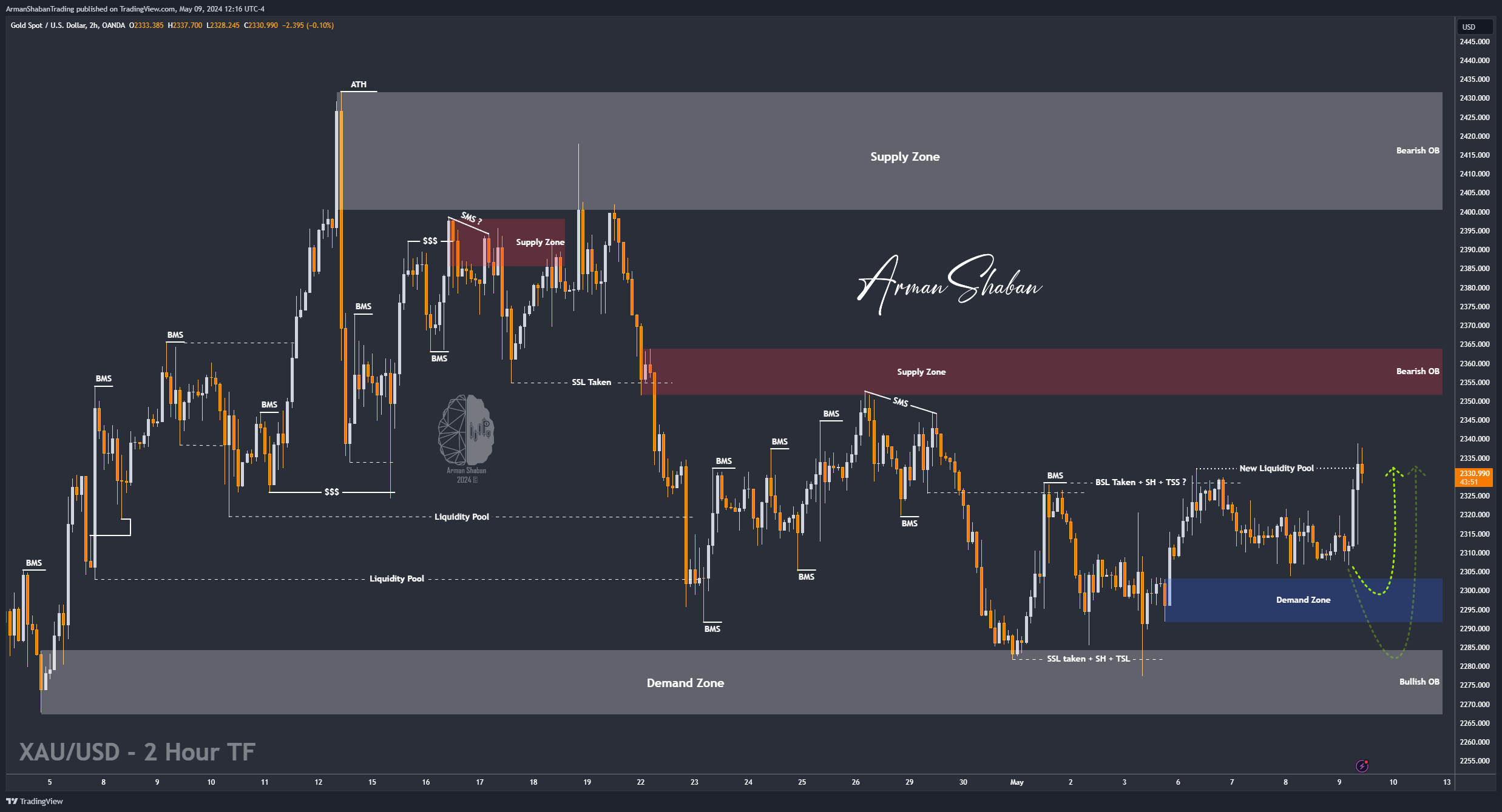 OANDA:XAUUSD Chart Image by ArmanShabanTrading
