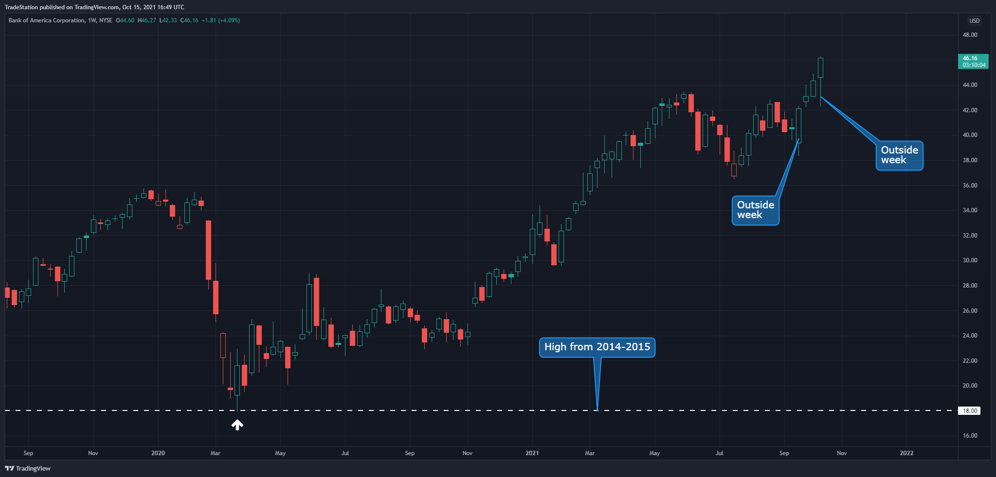 NYSE:BAC Chart Image by TradeStation