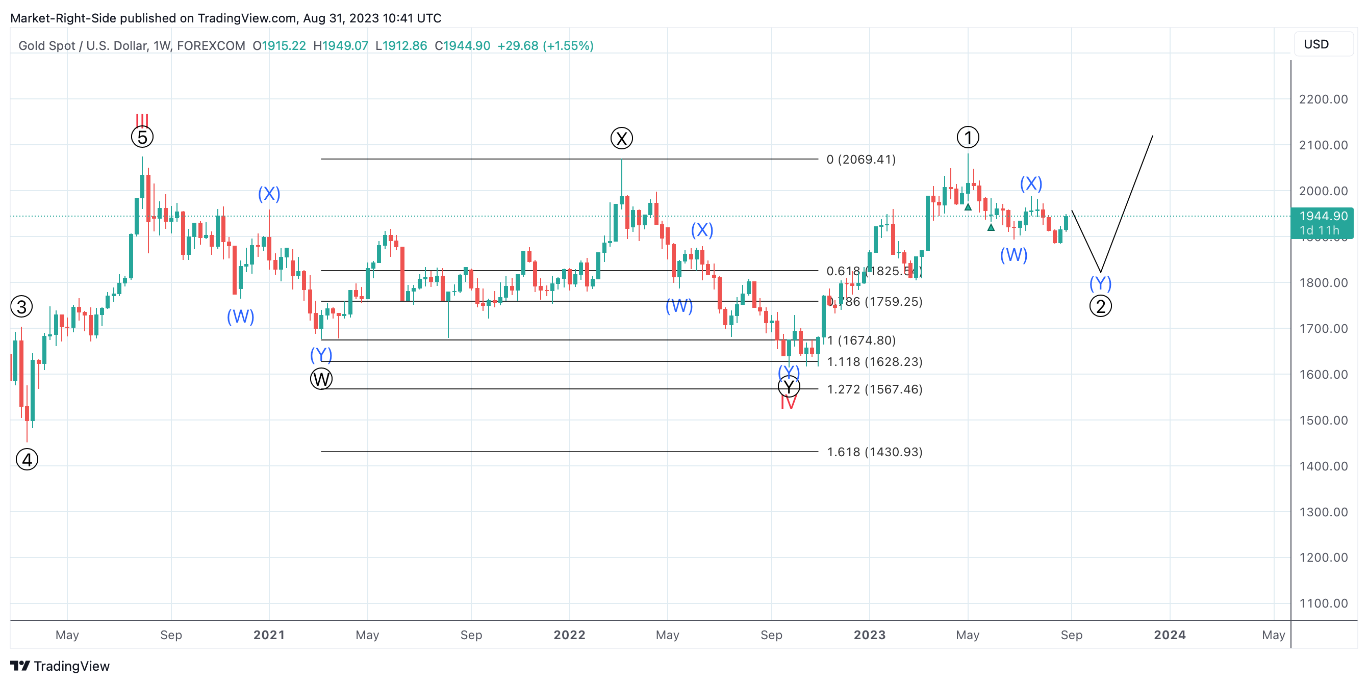 FOREXCOM:XAUUSD Chart Image by Market-Right-Side