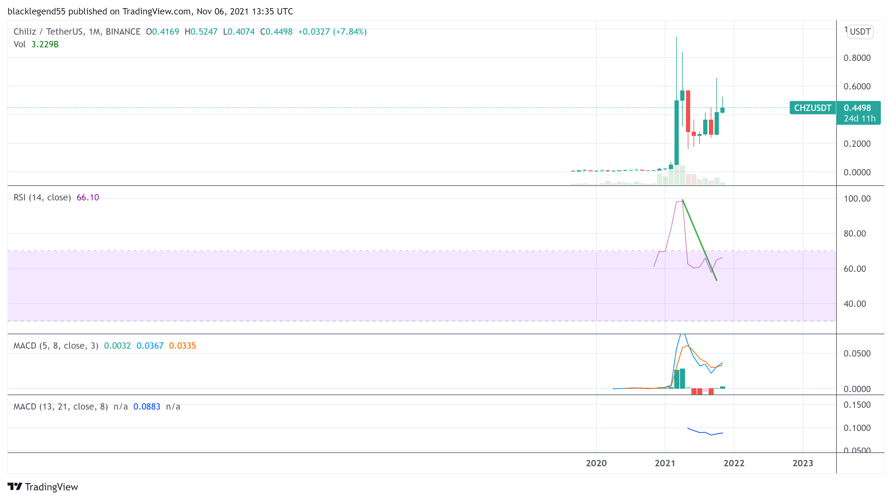 BINANCE:CHZUSDT Chart Image by blacklegend55