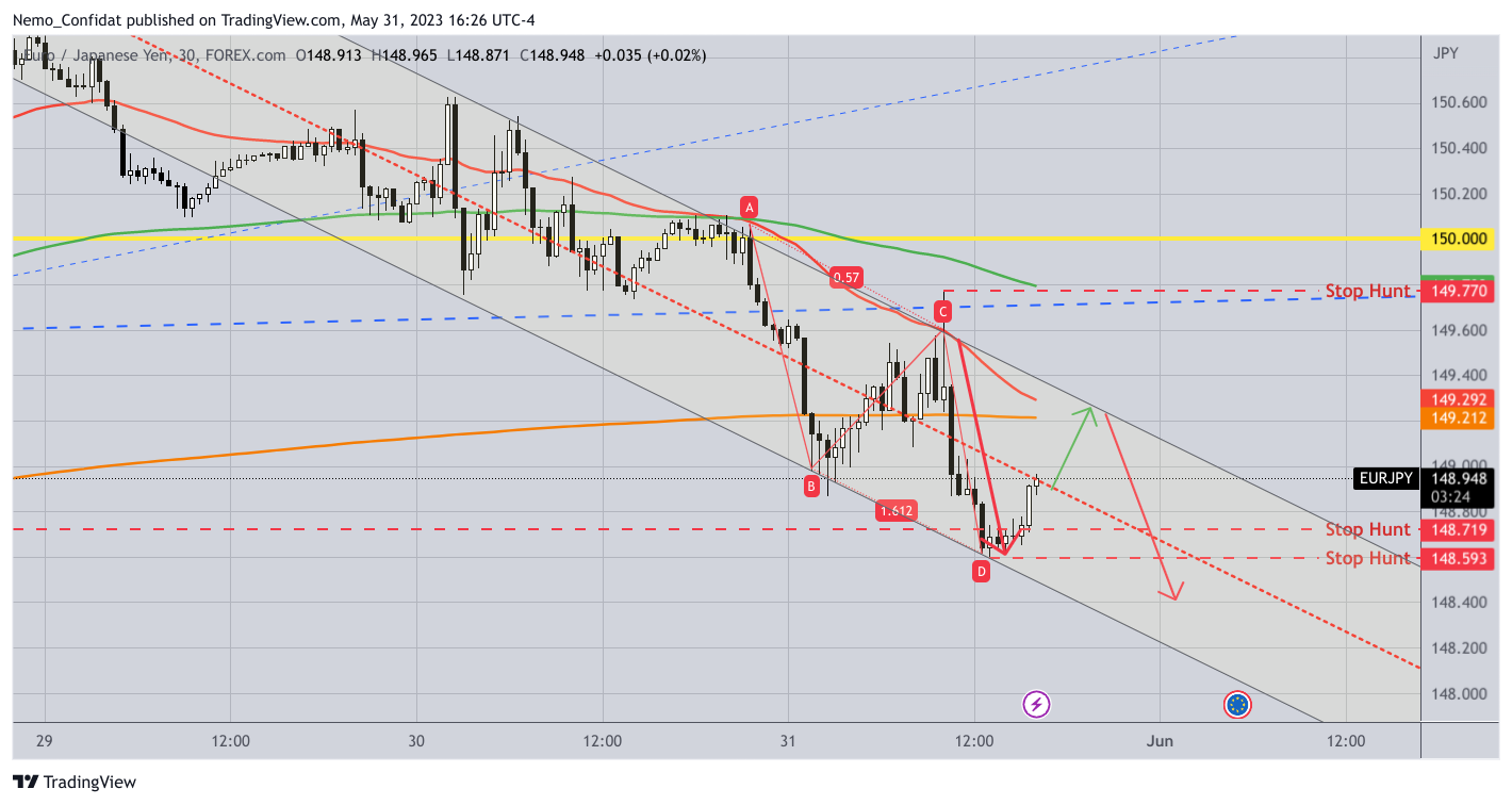FOREXCOM:EURJPY Chart Image by Nemo_Confidat